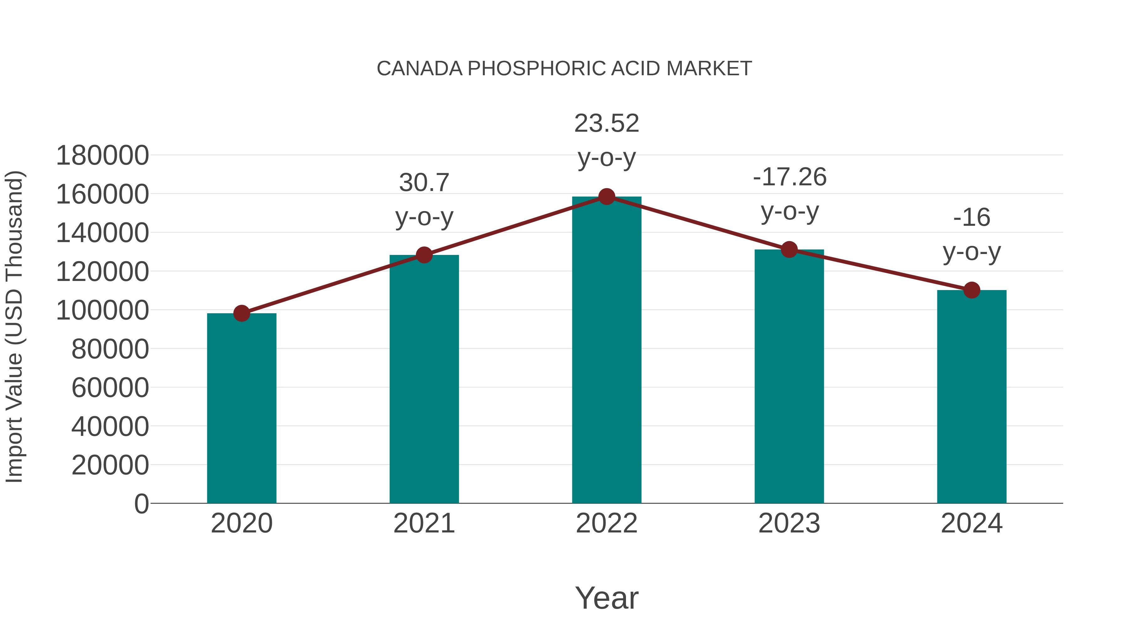 Canada Phosphoric Acid Market: Import Trend Analysis