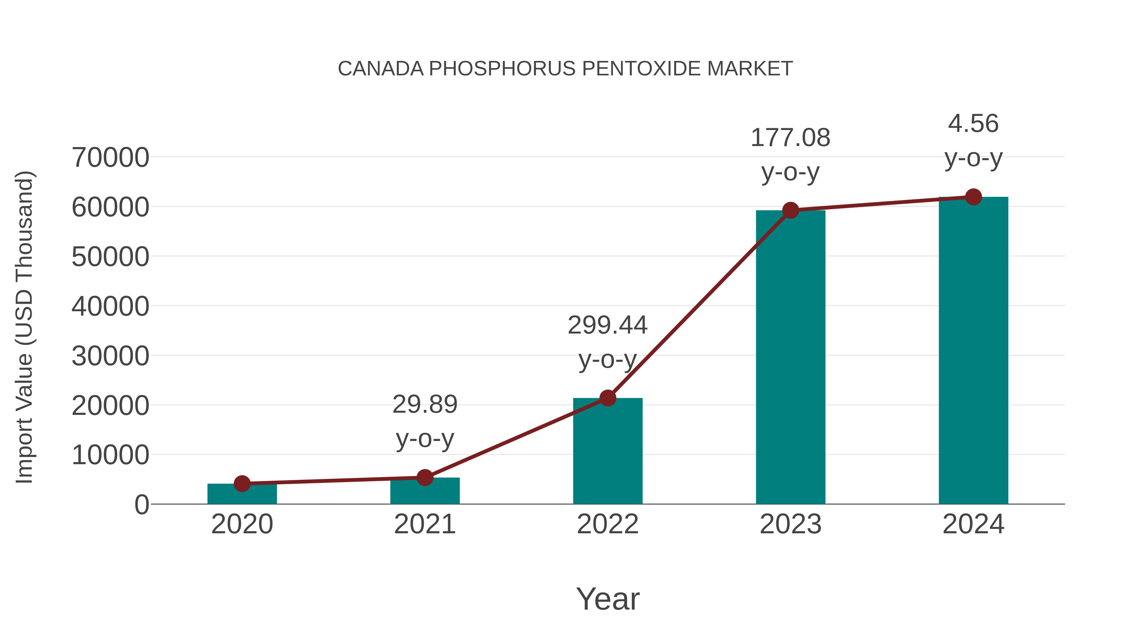  Canada Phosphorus Pentoxide Market: Import Trend Analysis