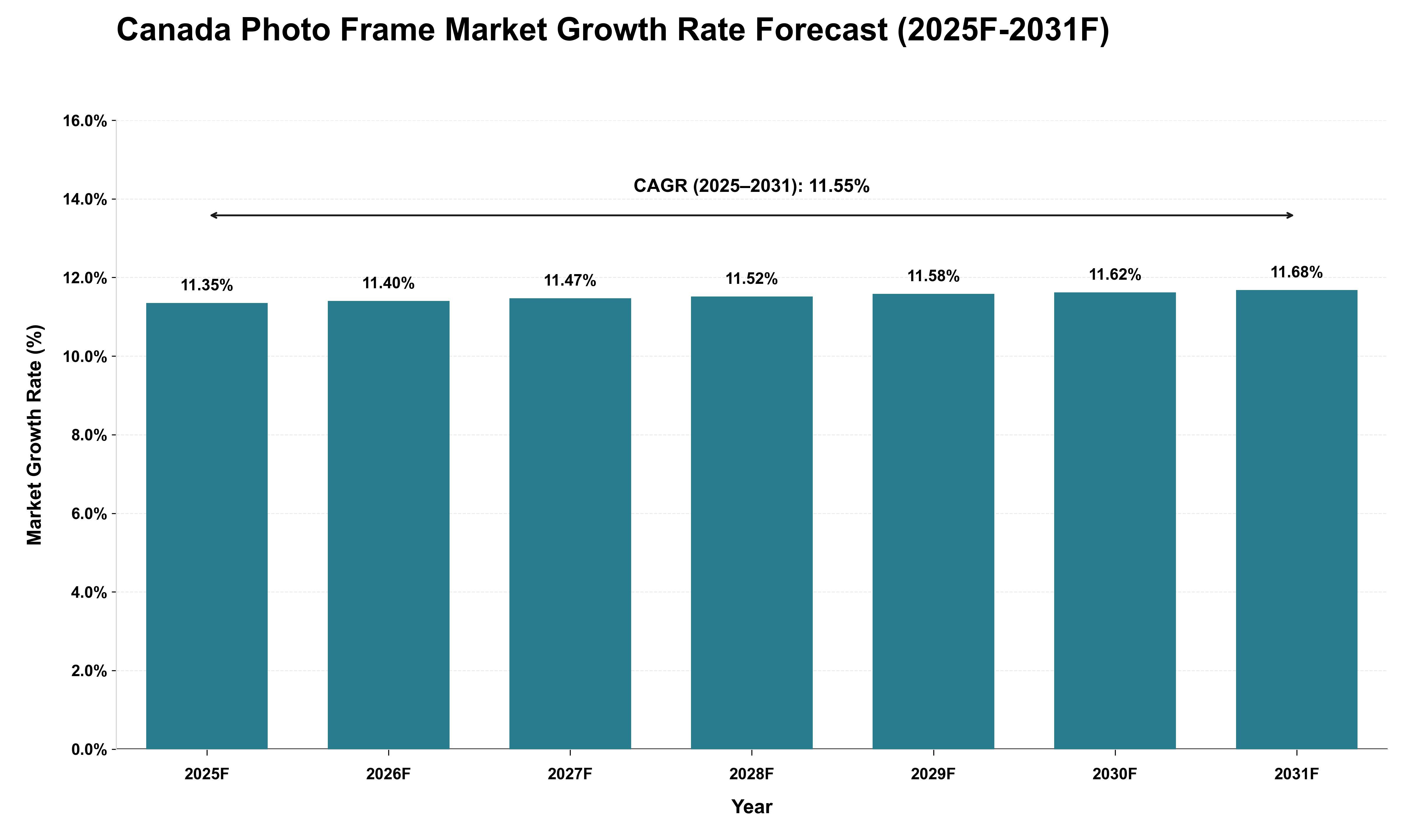 Canada Photo Frame Market Growth Rate Analysis (2025 - 2031)