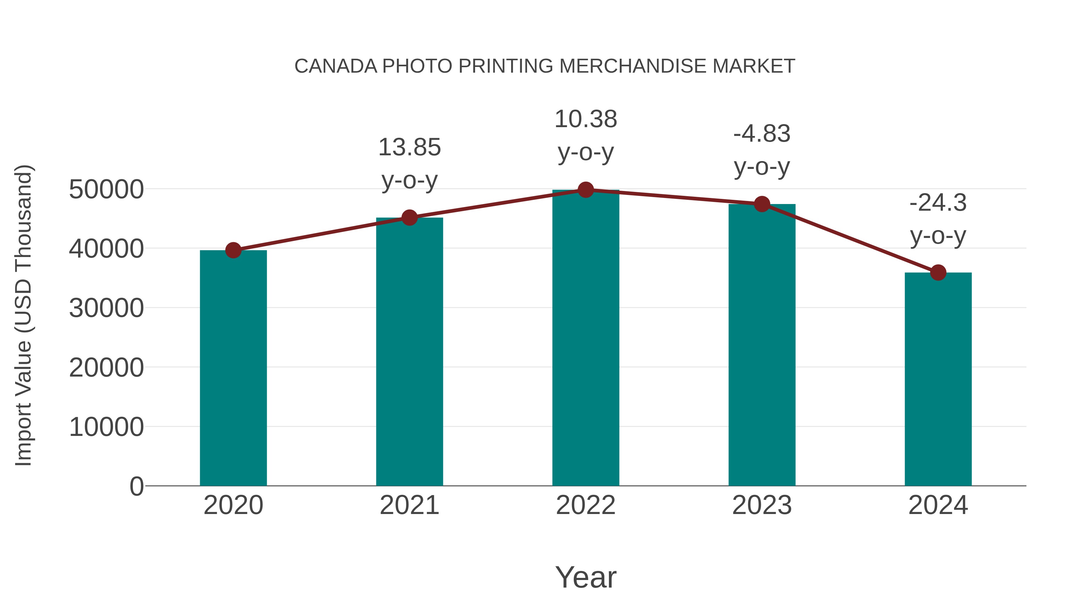  Canada Photo Printing Merchandise Market: Import Trend Analysis