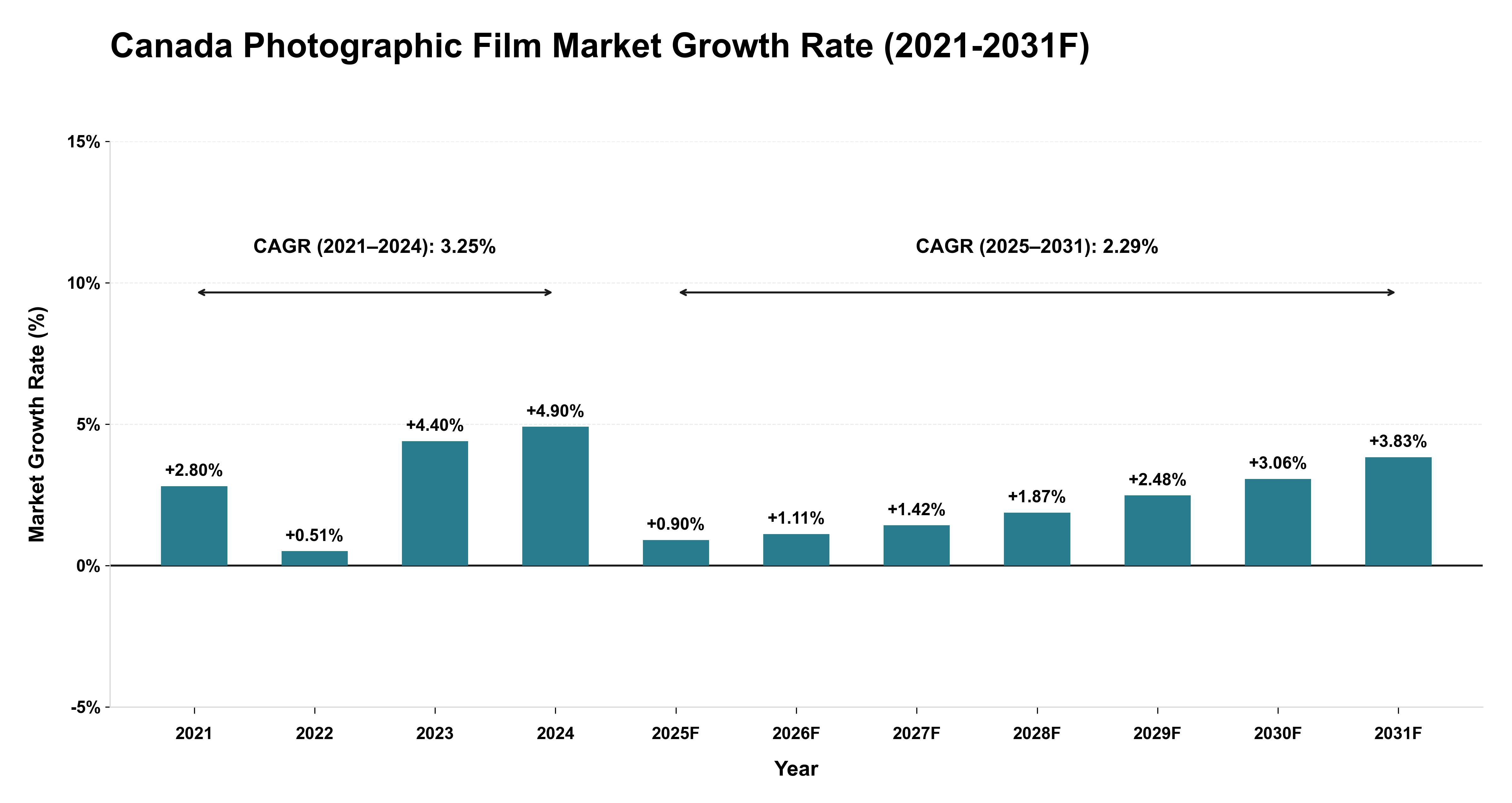Canada Photographic Film Market Year-wise Growth Rate (2021-2031F)