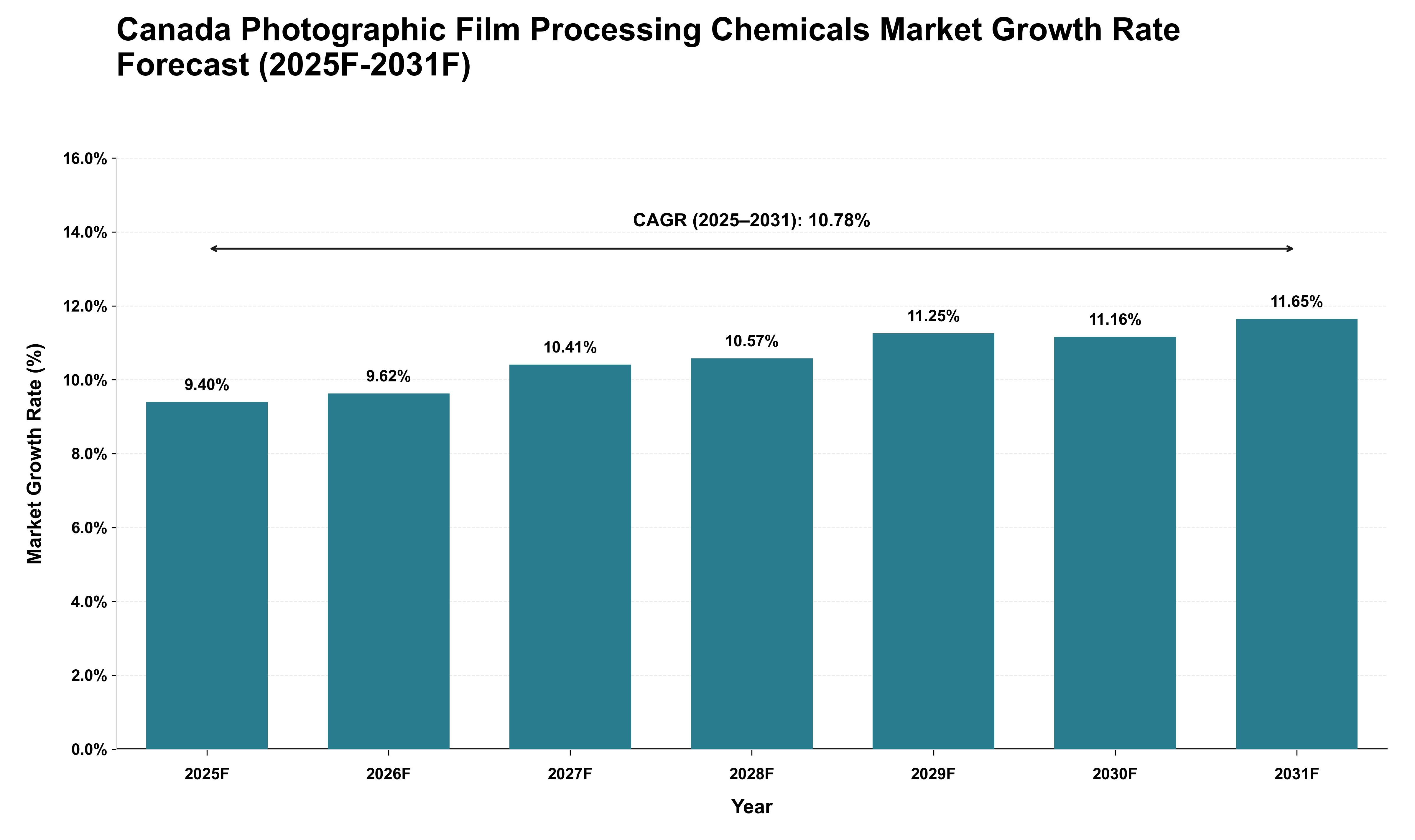 Canada Photographic Film Processing Chemicals Market Growth Rate Analysis (2025 - 2031)