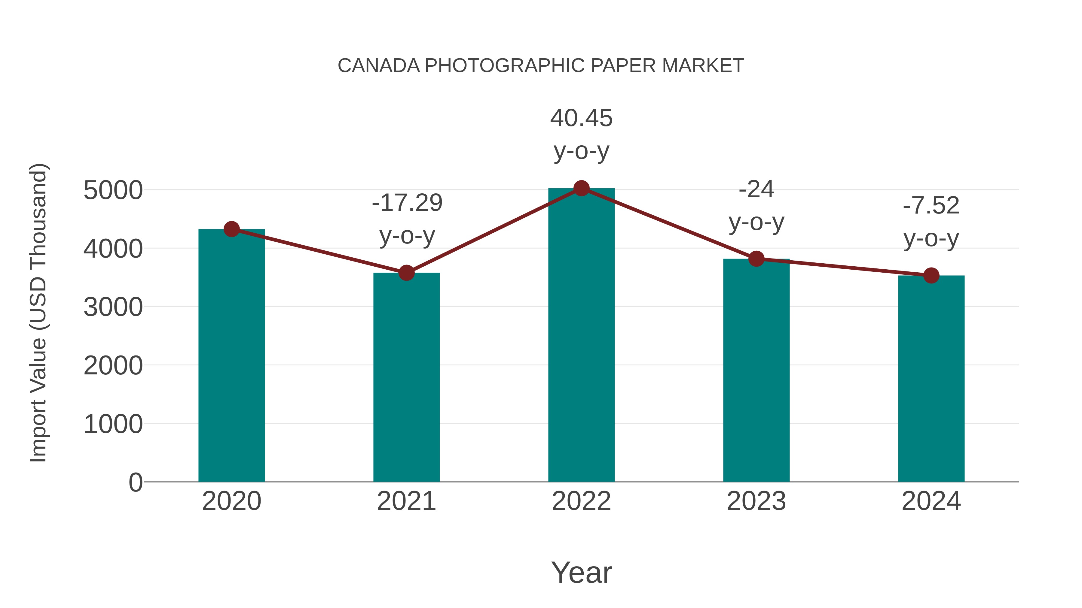Canada Photographic Paper Market: Import Trend Analysis