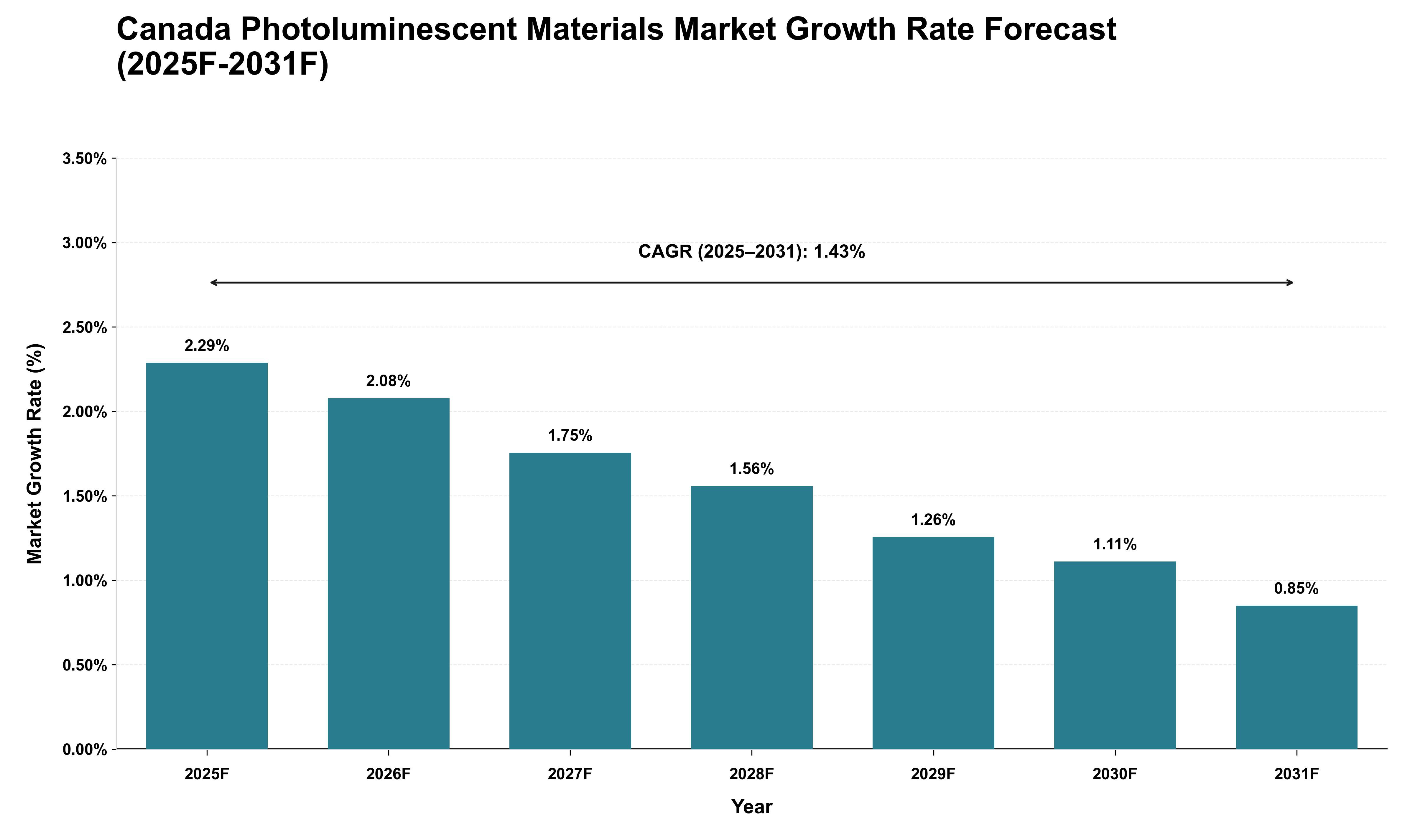 Canada Photoluminescent Materials Market Growth Rate Analysis (2025 - 2031)