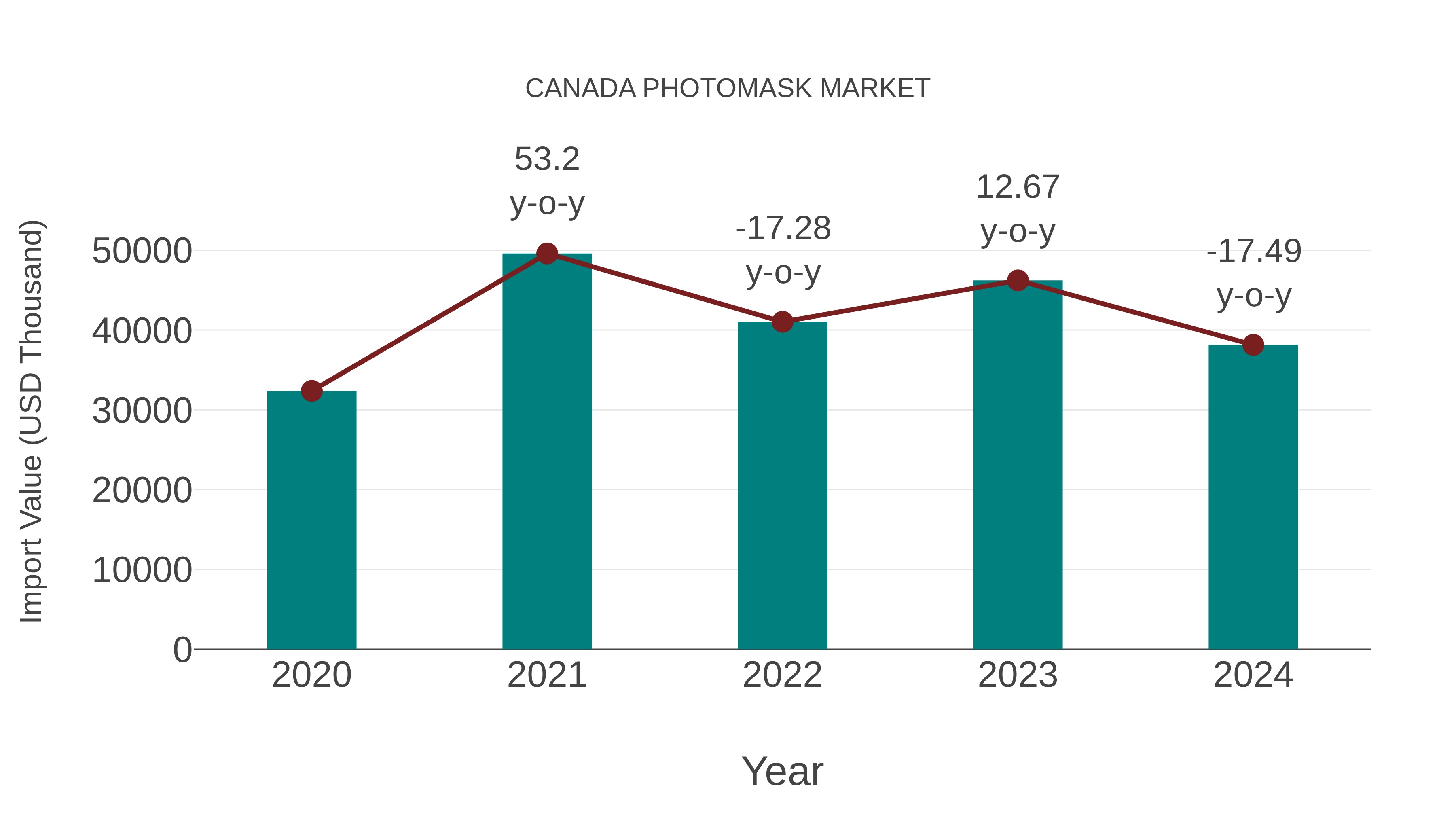  Canada Photomask Market: Import Trend Analysis