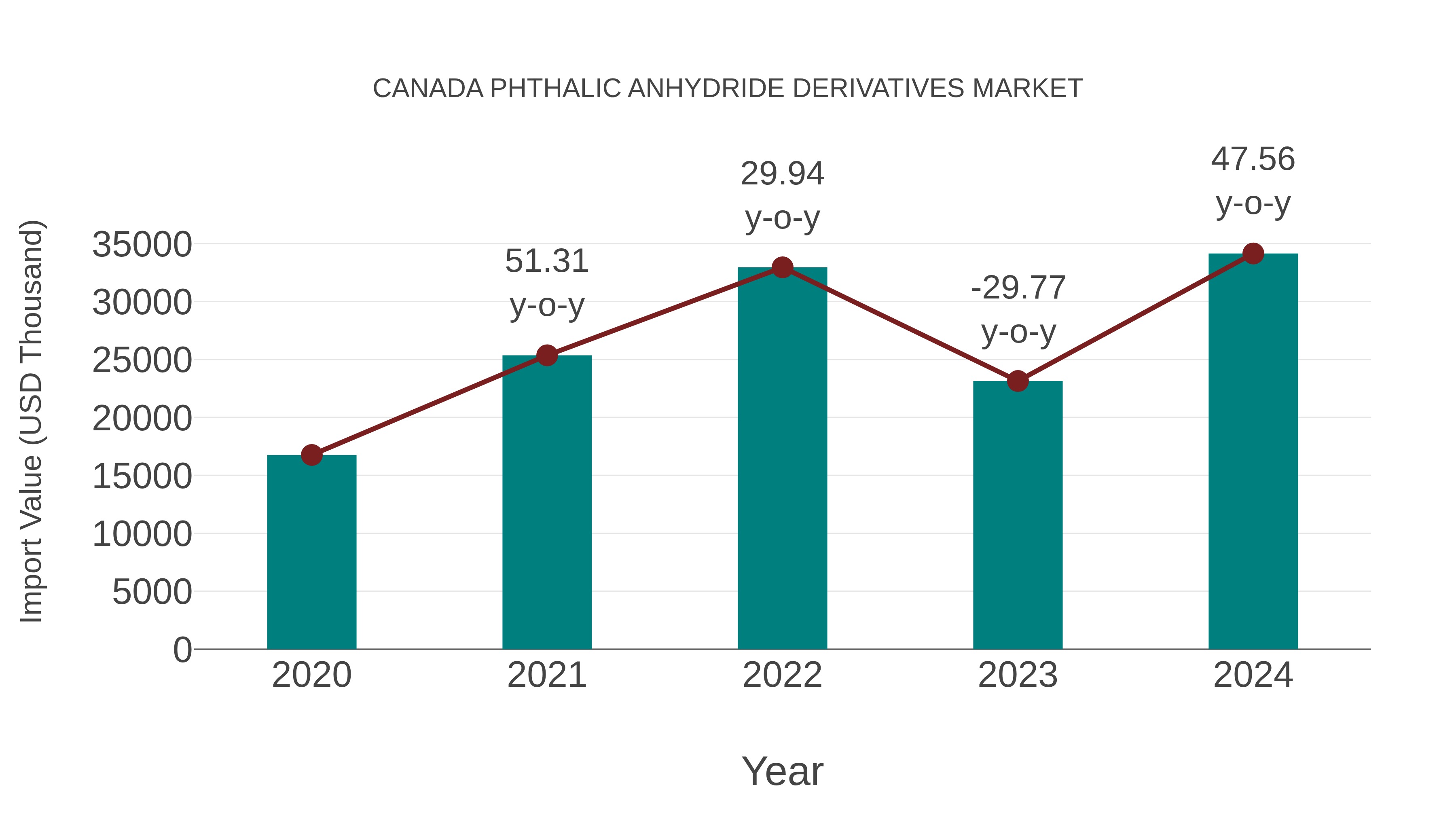  Canada Phthalic Anhydride Derivatives Market: Import Trend Analysis