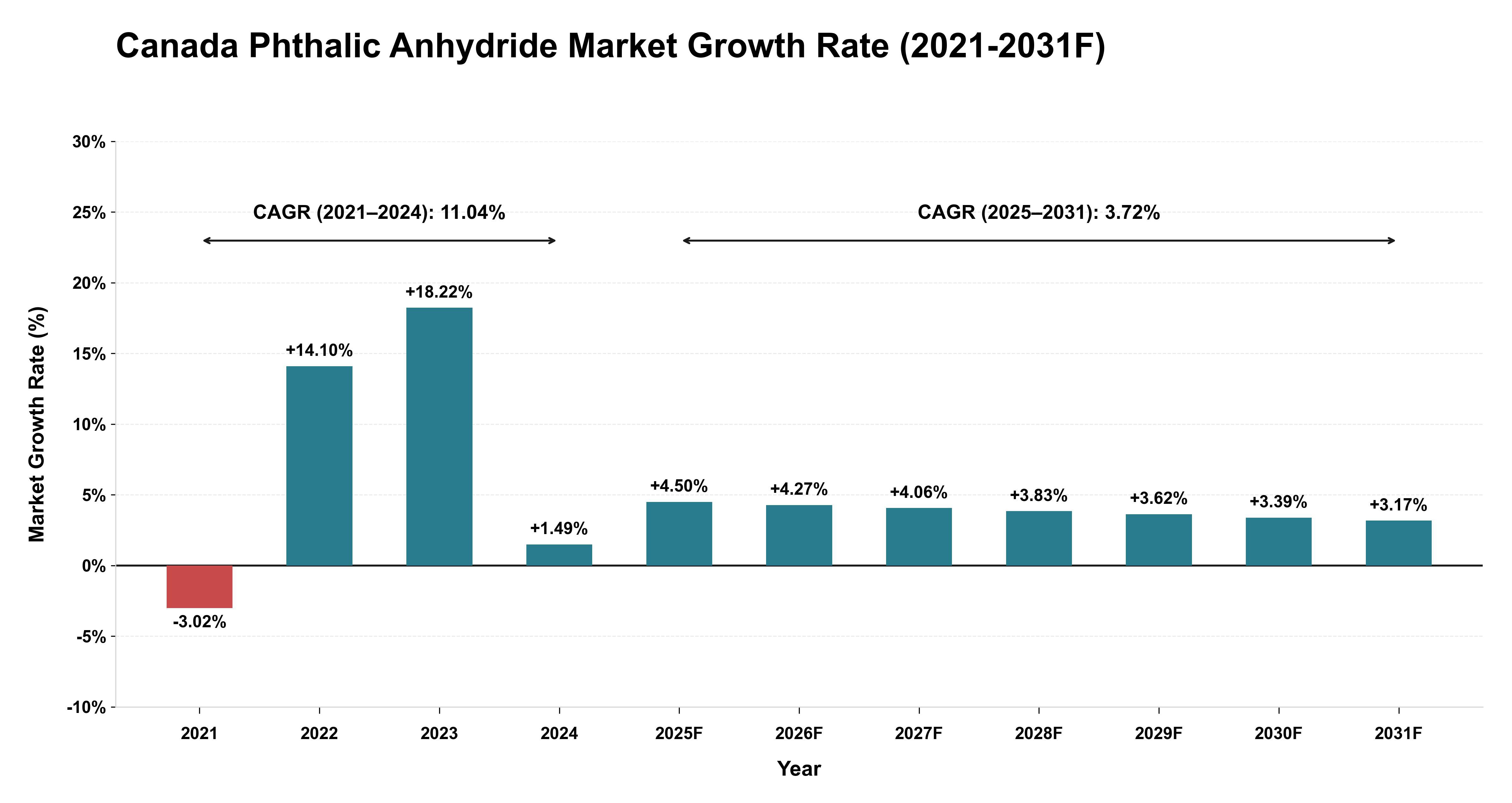 Canada Phthalic Anhydride Market Year-wise Growth Rate (2021-2031F)