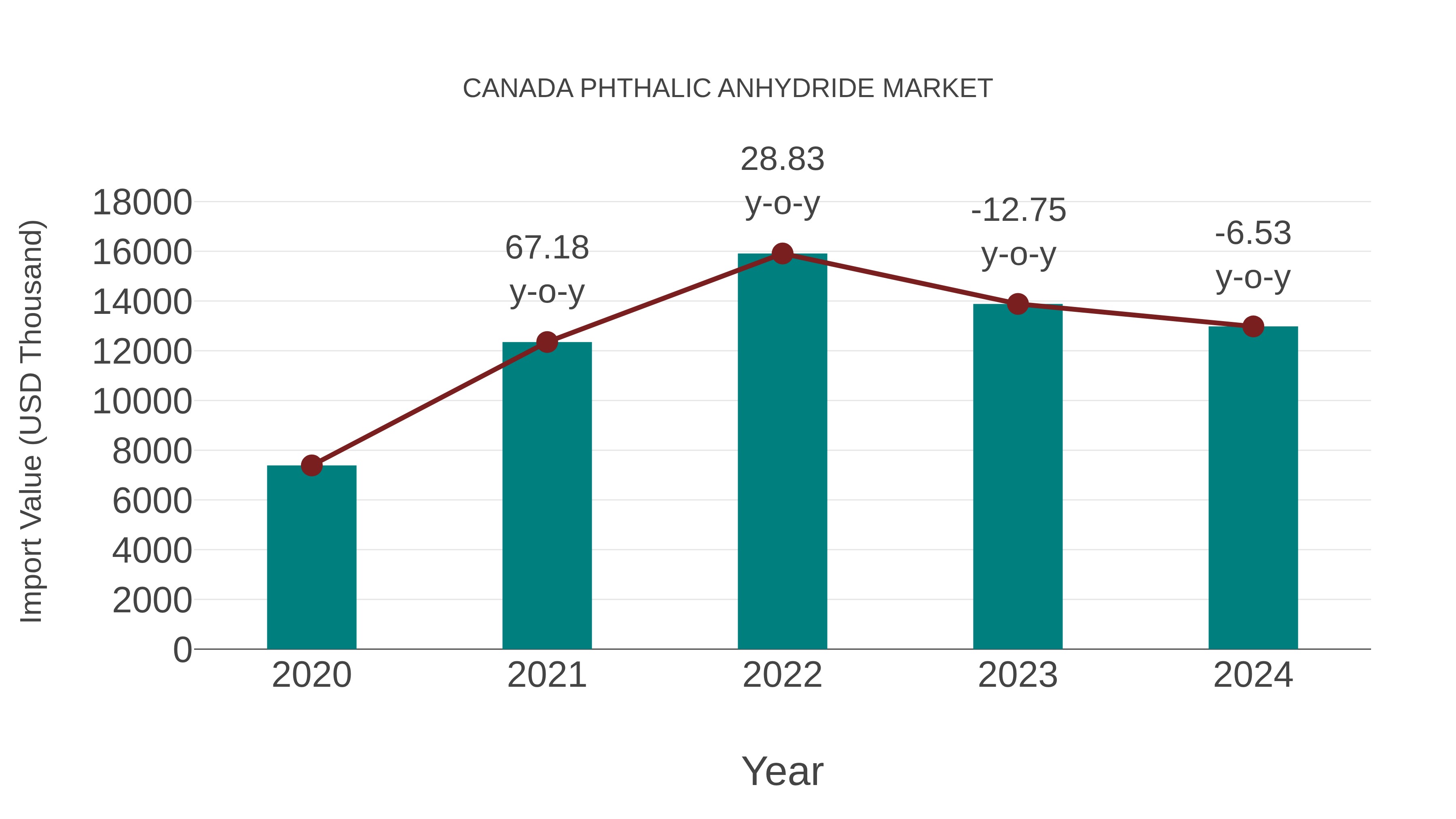 Canada Phthalic Anhydride Market: Import Trend Analysis