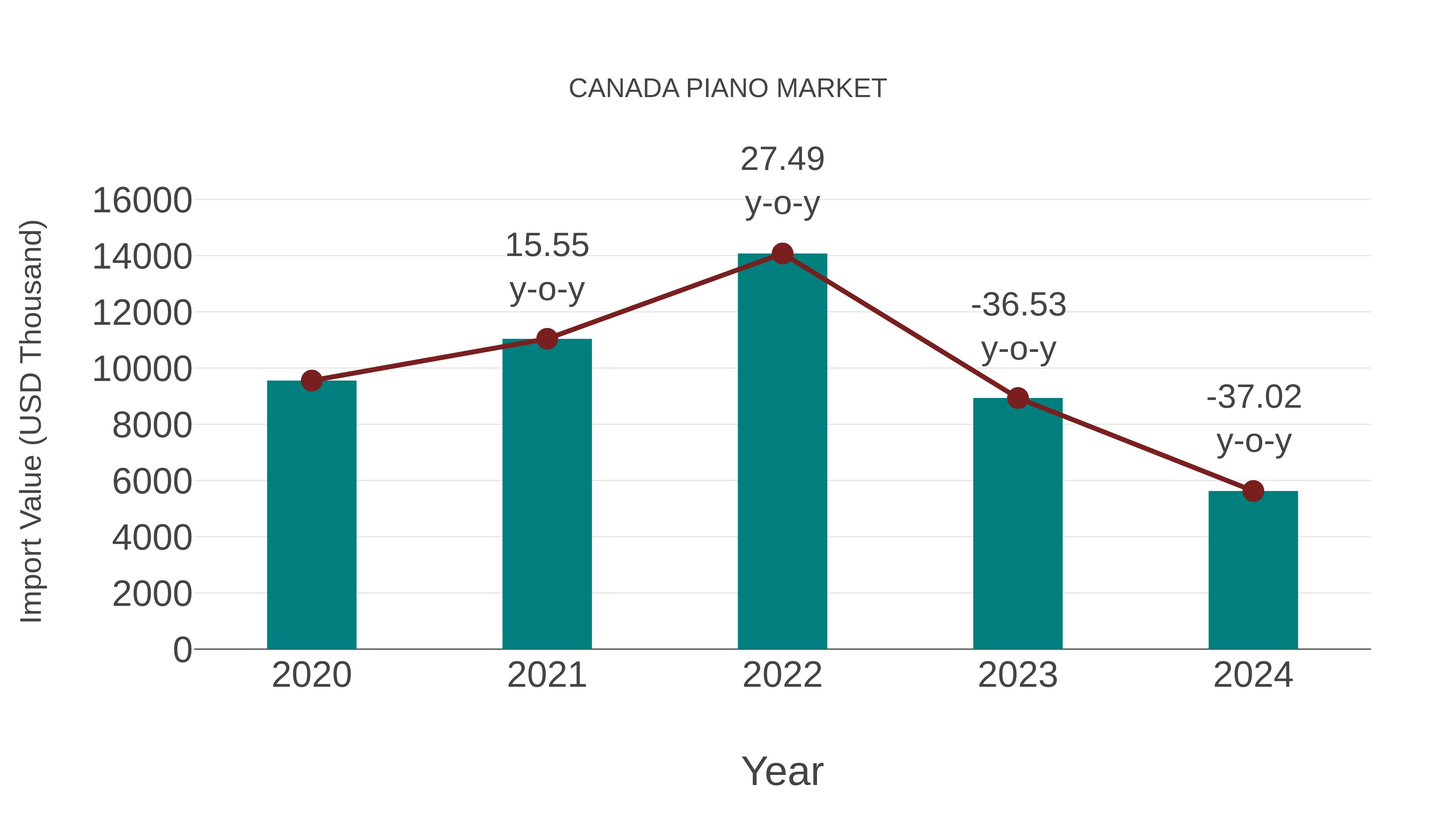 Canada Piano Market: Import Trend Analysis