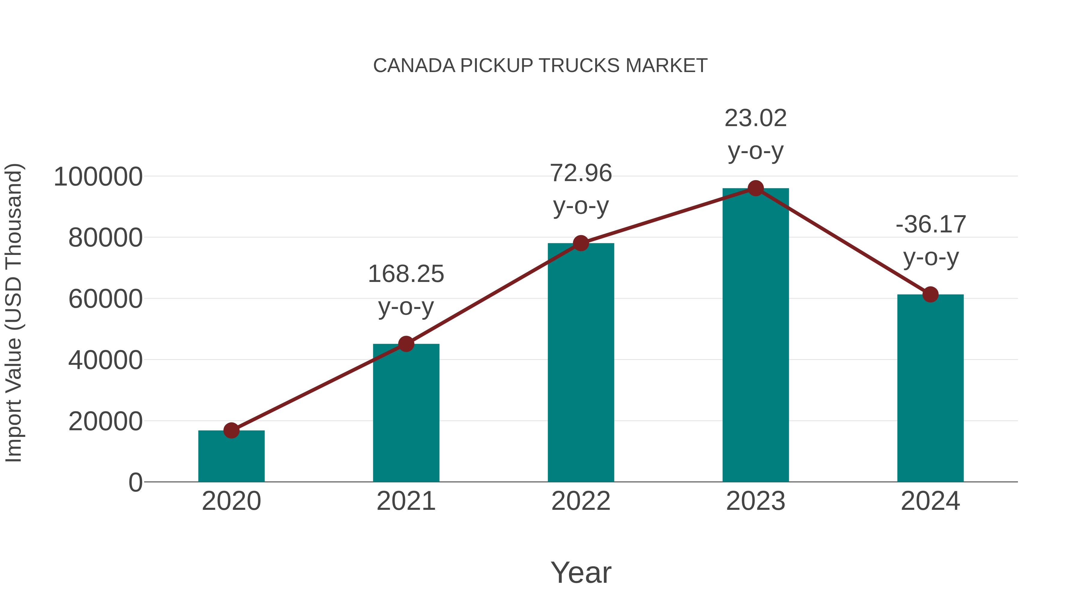 Canada Pickup Trucks Market: Import Trend Analysis