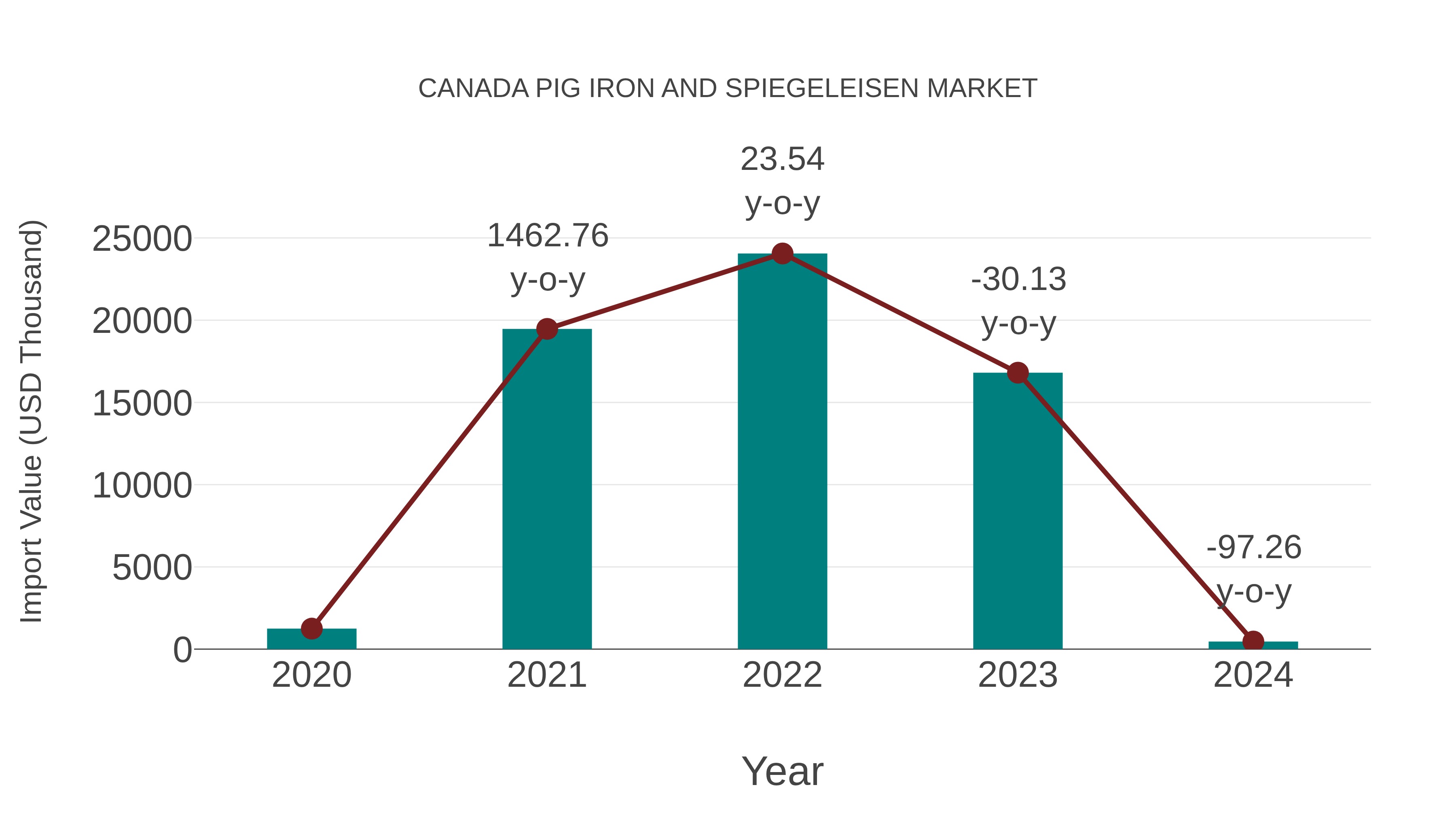  Canada Pig Iron and Spiegeleisen Market: Import Trend Analysis