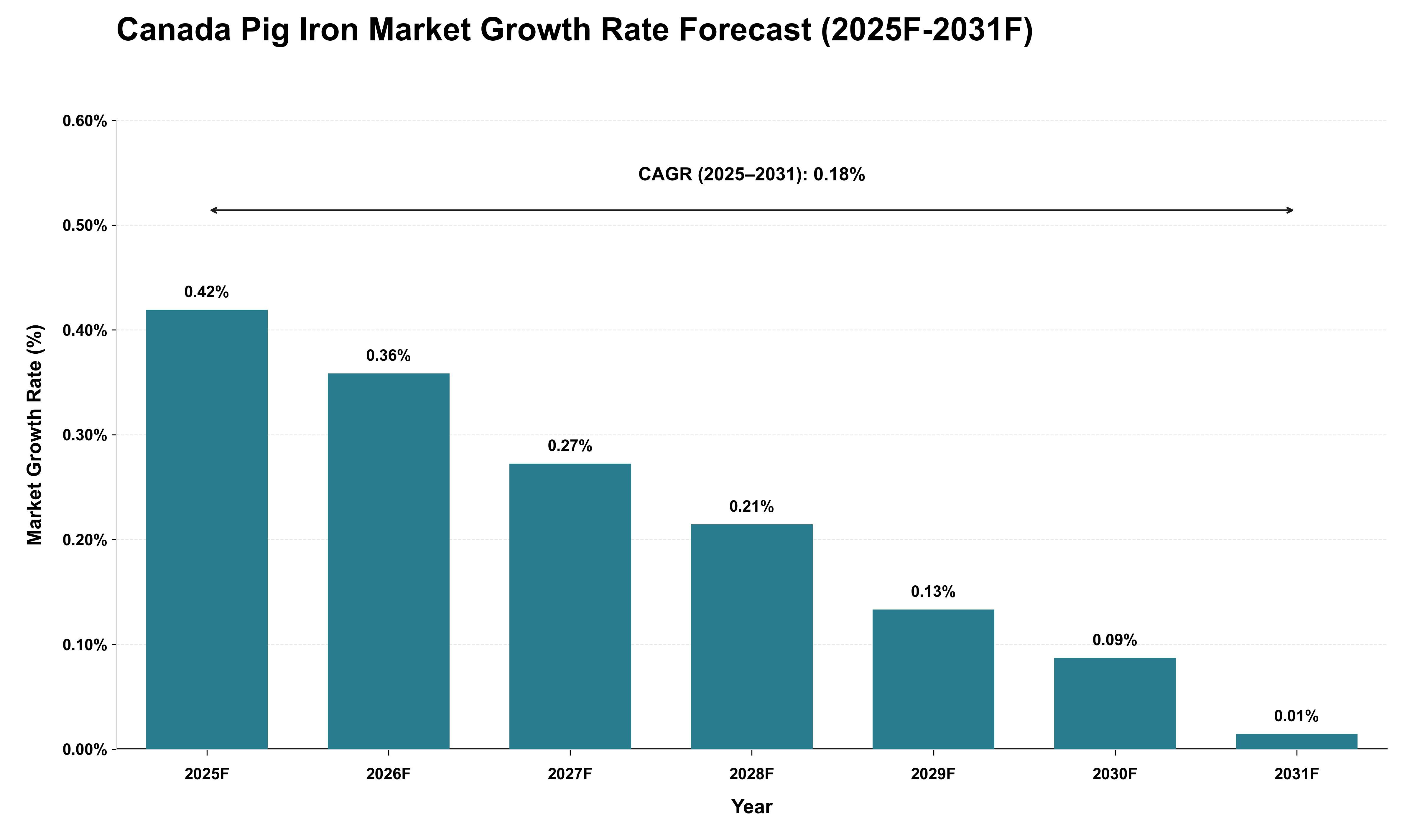 Canada Pig Iron Market Growth Rate Analysis (2025 - 2031)