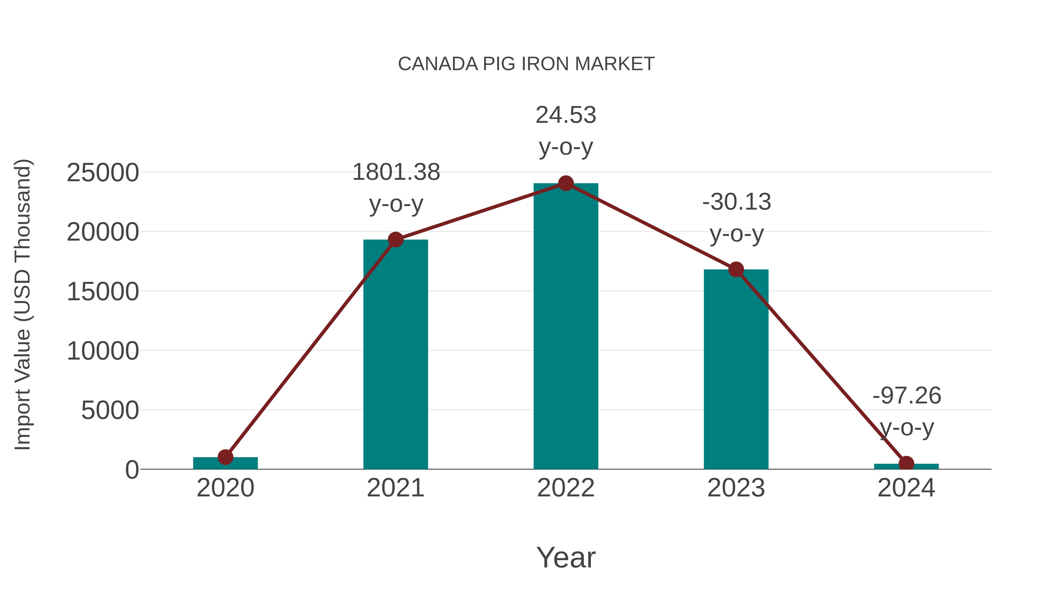  Canada Pig Iron Market: Import Trend Analysis