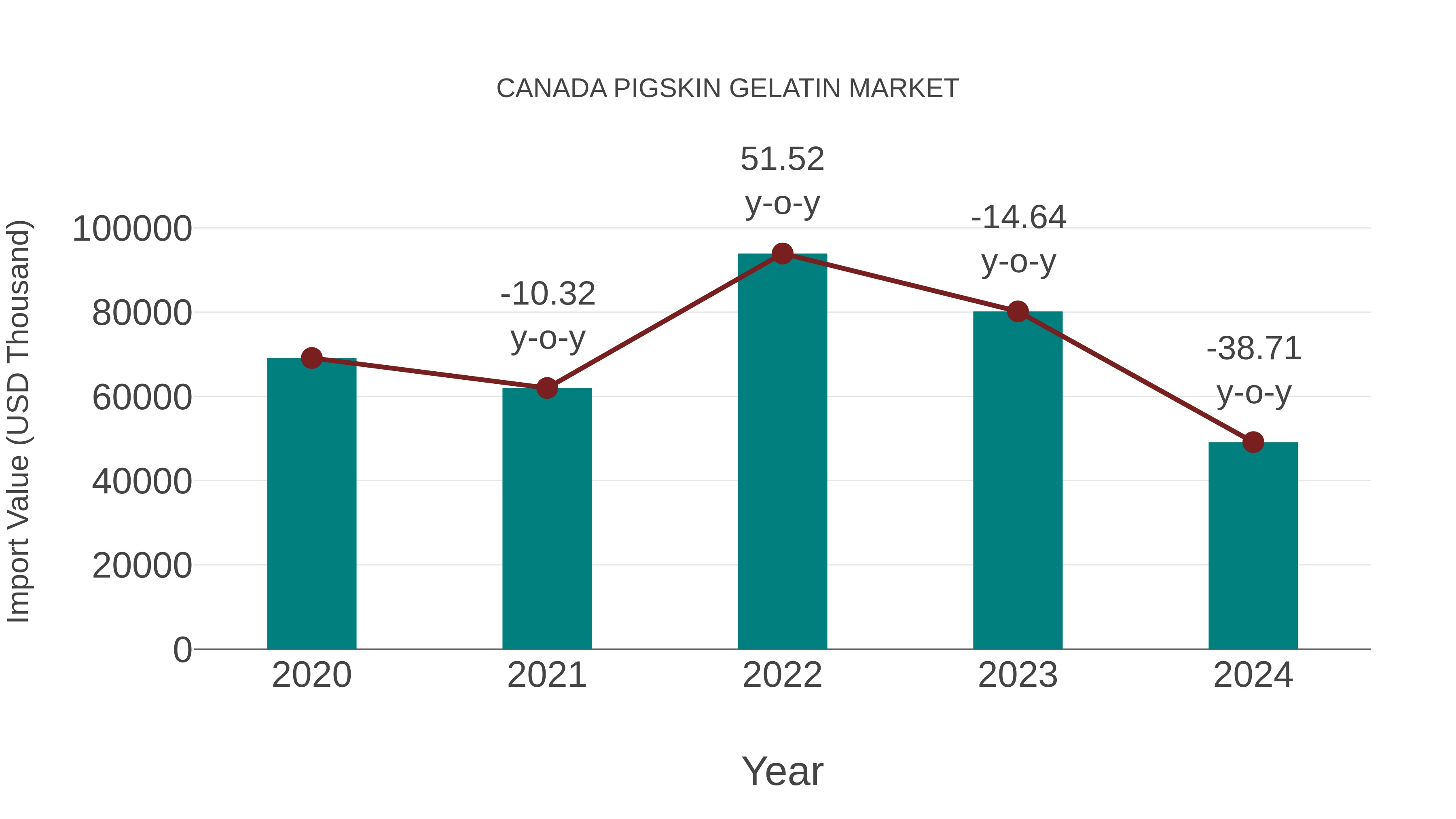  Canada Pigskin Gelatin Market: Import Trend Analysis