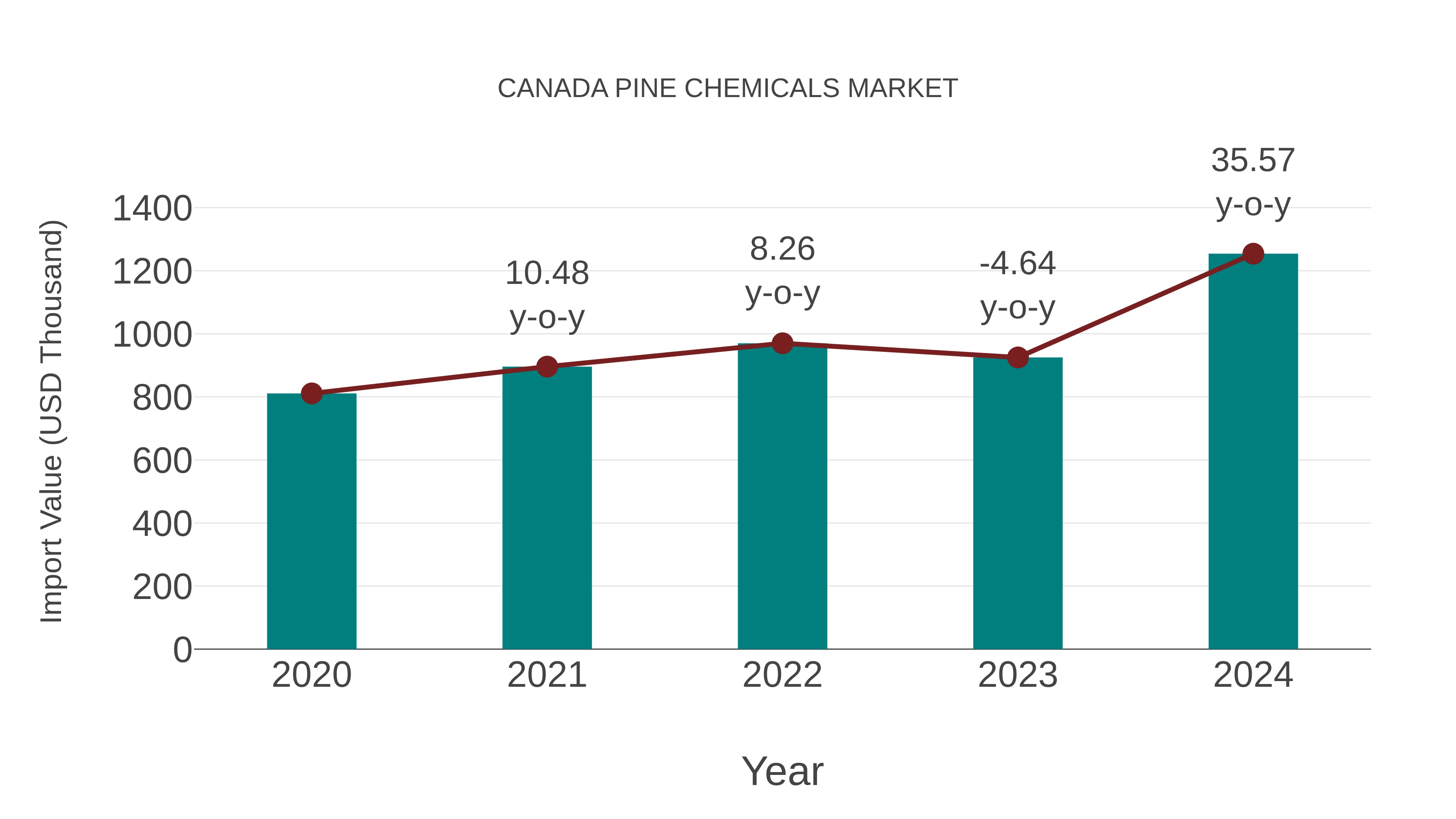 Canada Pine Chemicals Market: Import Trend Analysis