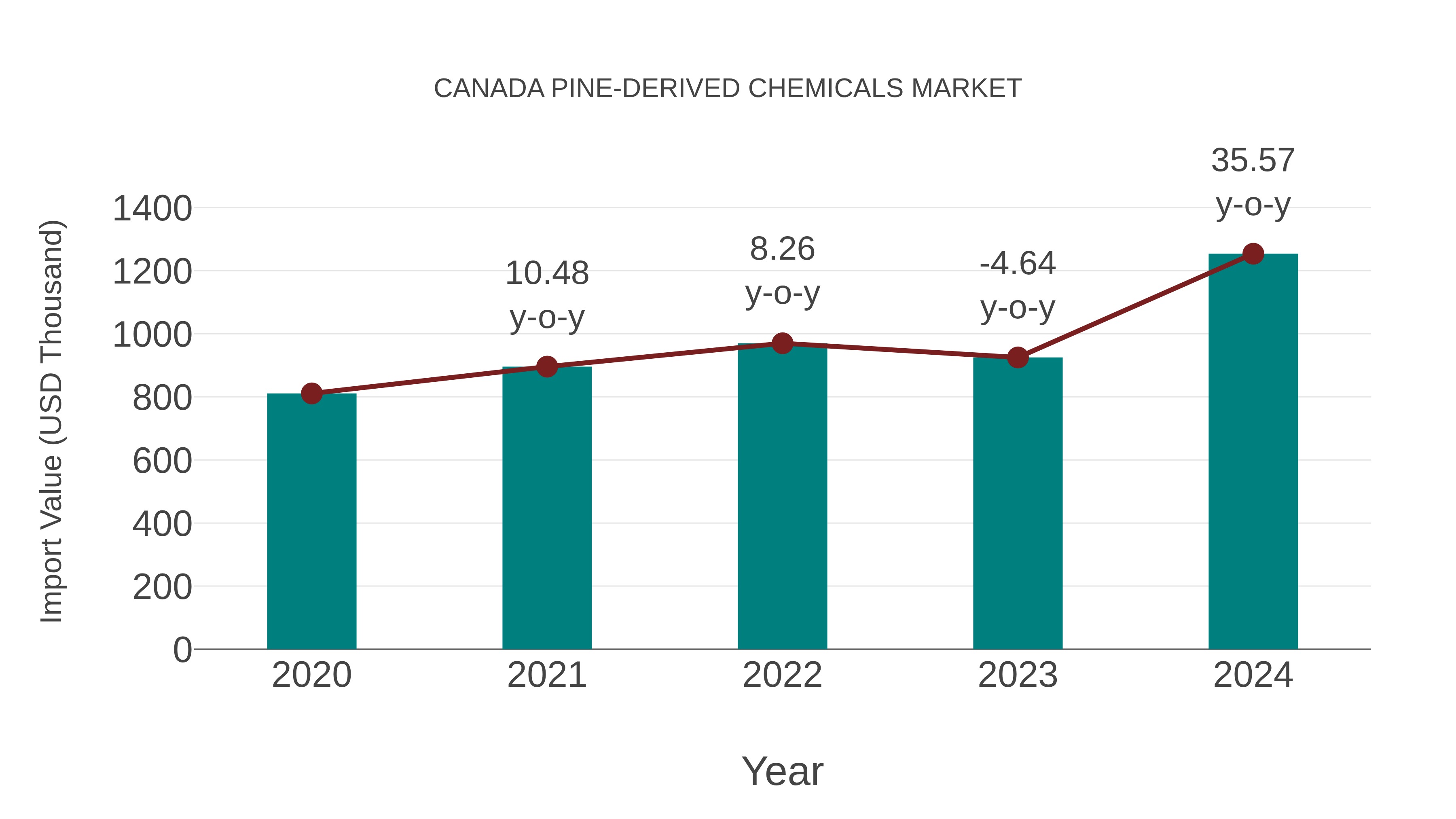  Canada Pine-derived Chemicals Market: Import Trend Analysis