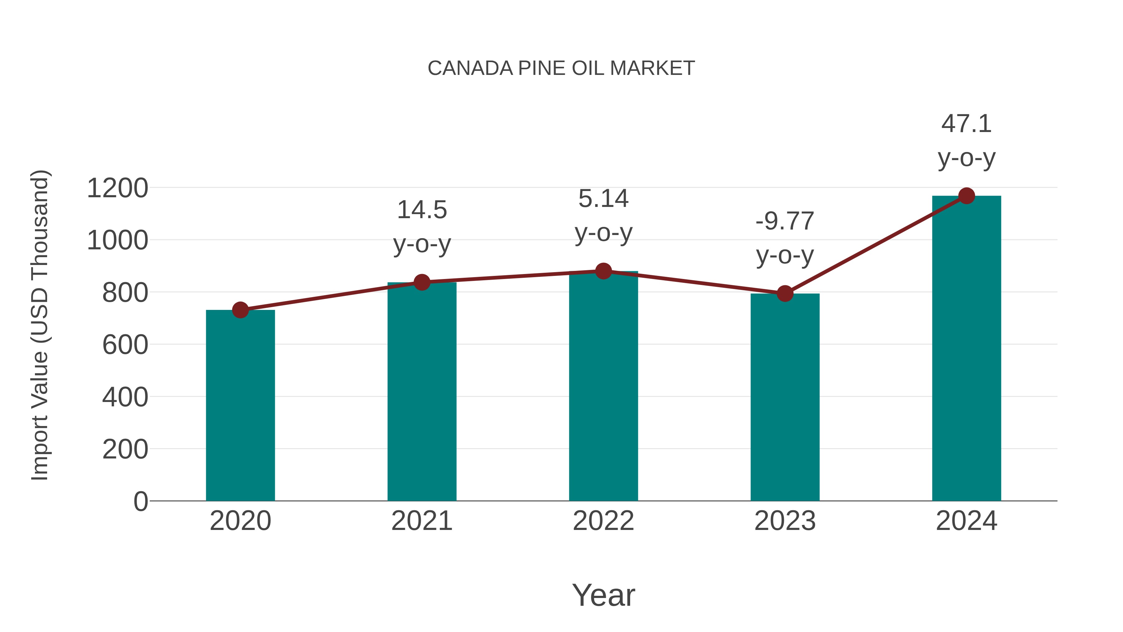  Canada Pine Oil Market: Import Trend Analysis