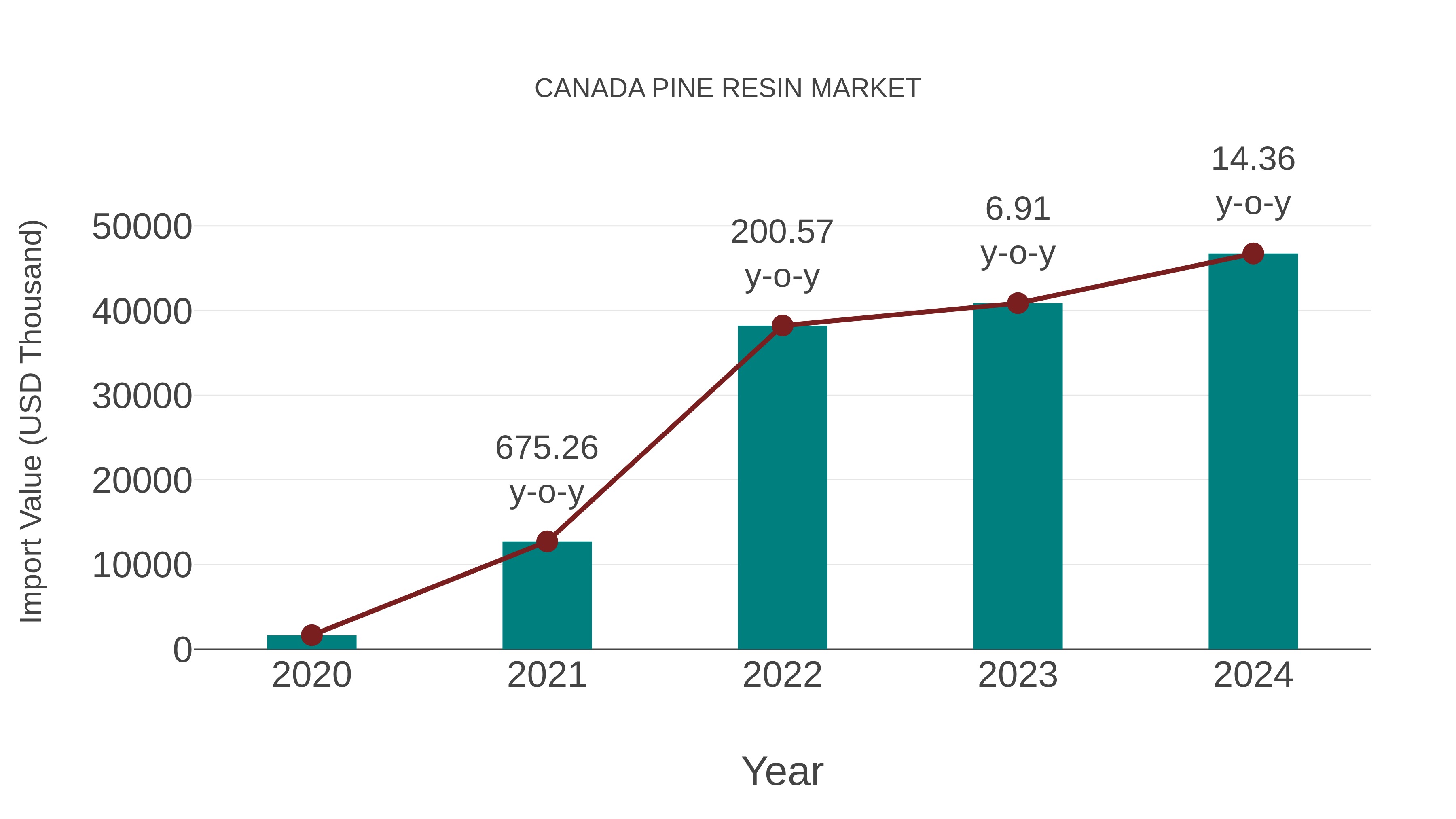  Canada Pine Resin Market: Import Trend Analysis