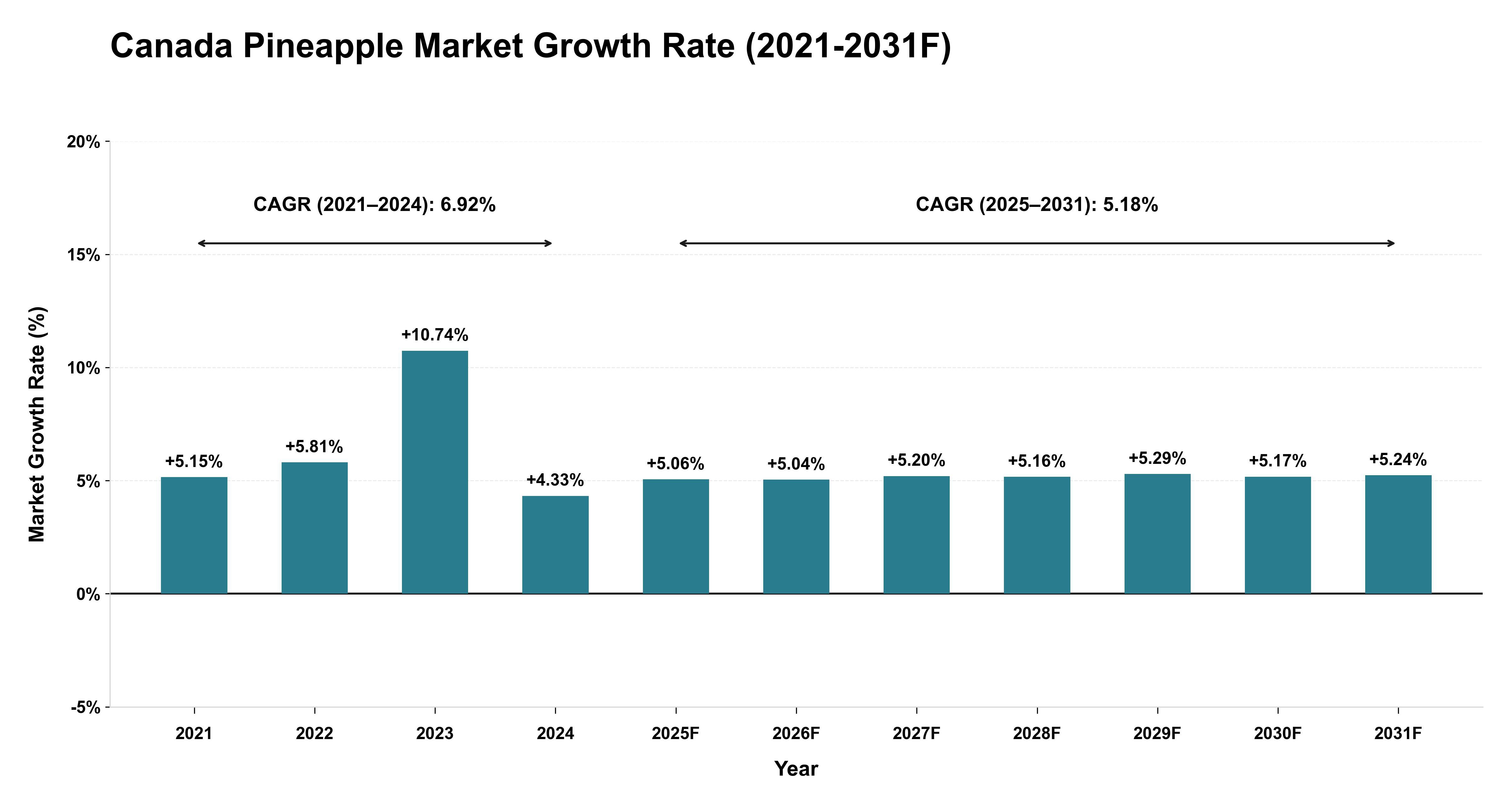 Canada Pineapple Market Year-wise Growth Rate (2021-2031F)