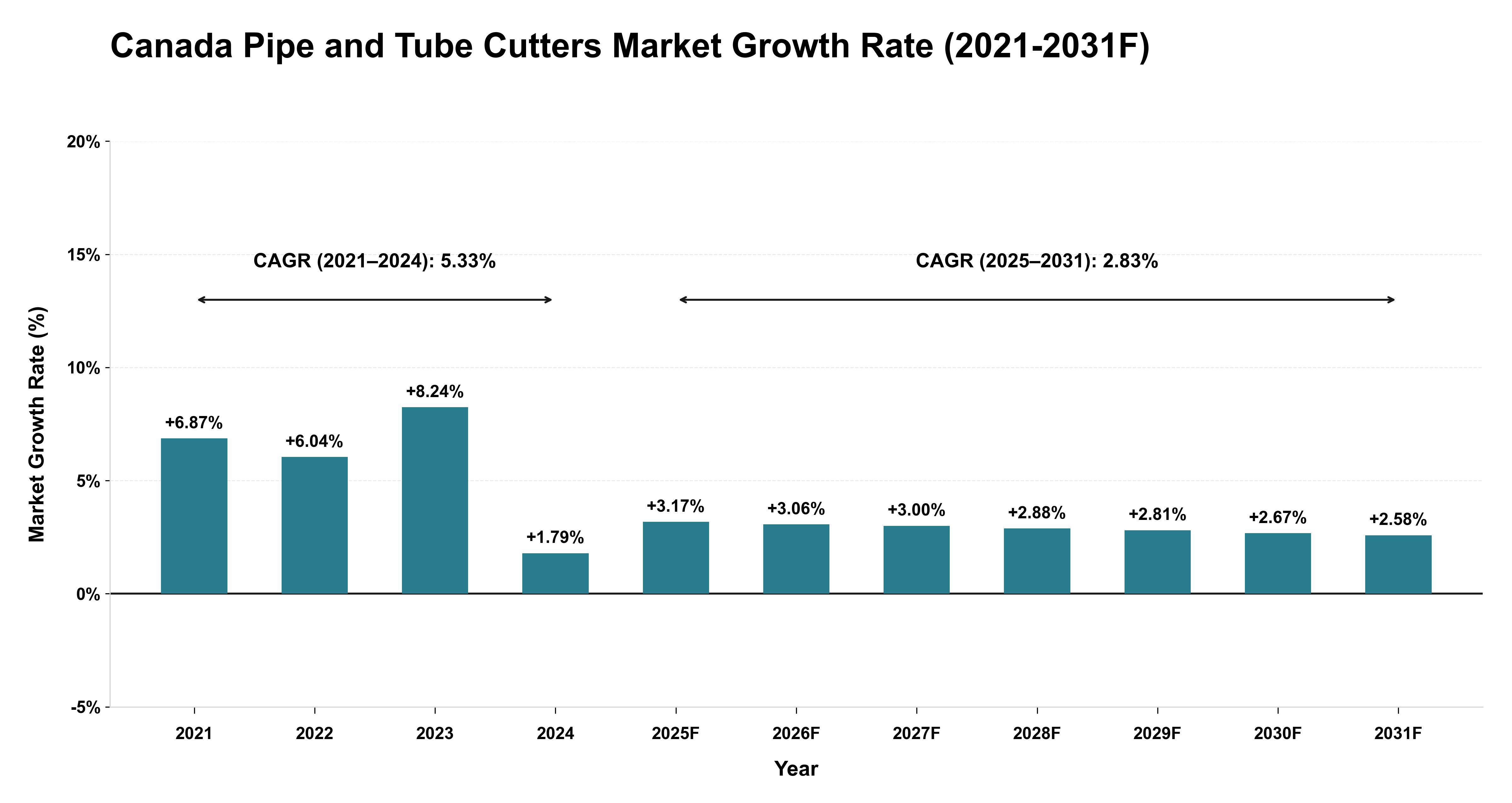 Canada Pipe and Tube Cutters Market Year-wise Growth Rate (2021-2031F)