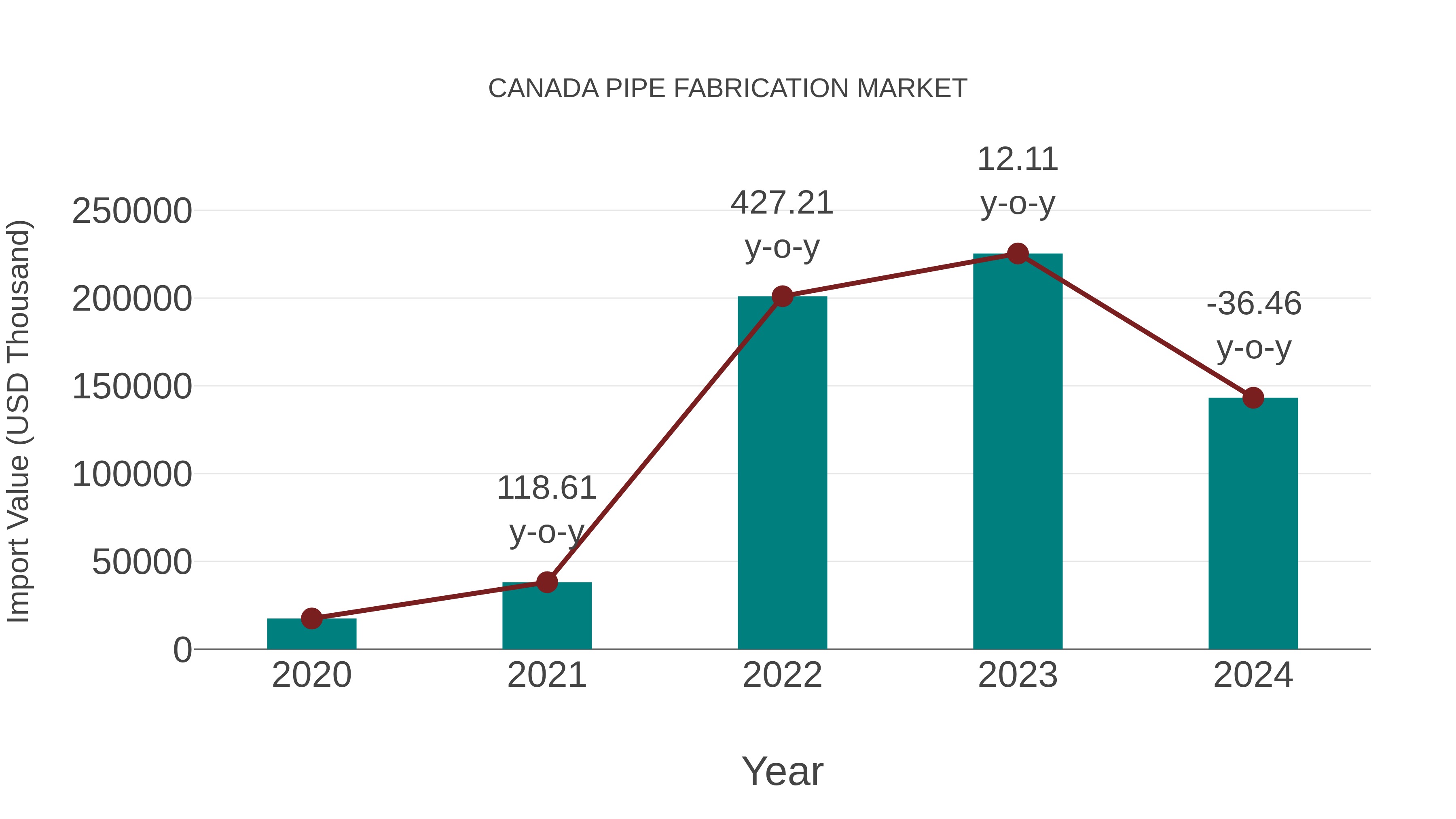  Canada Pipe Fabrication Market: Import Trend Analysis