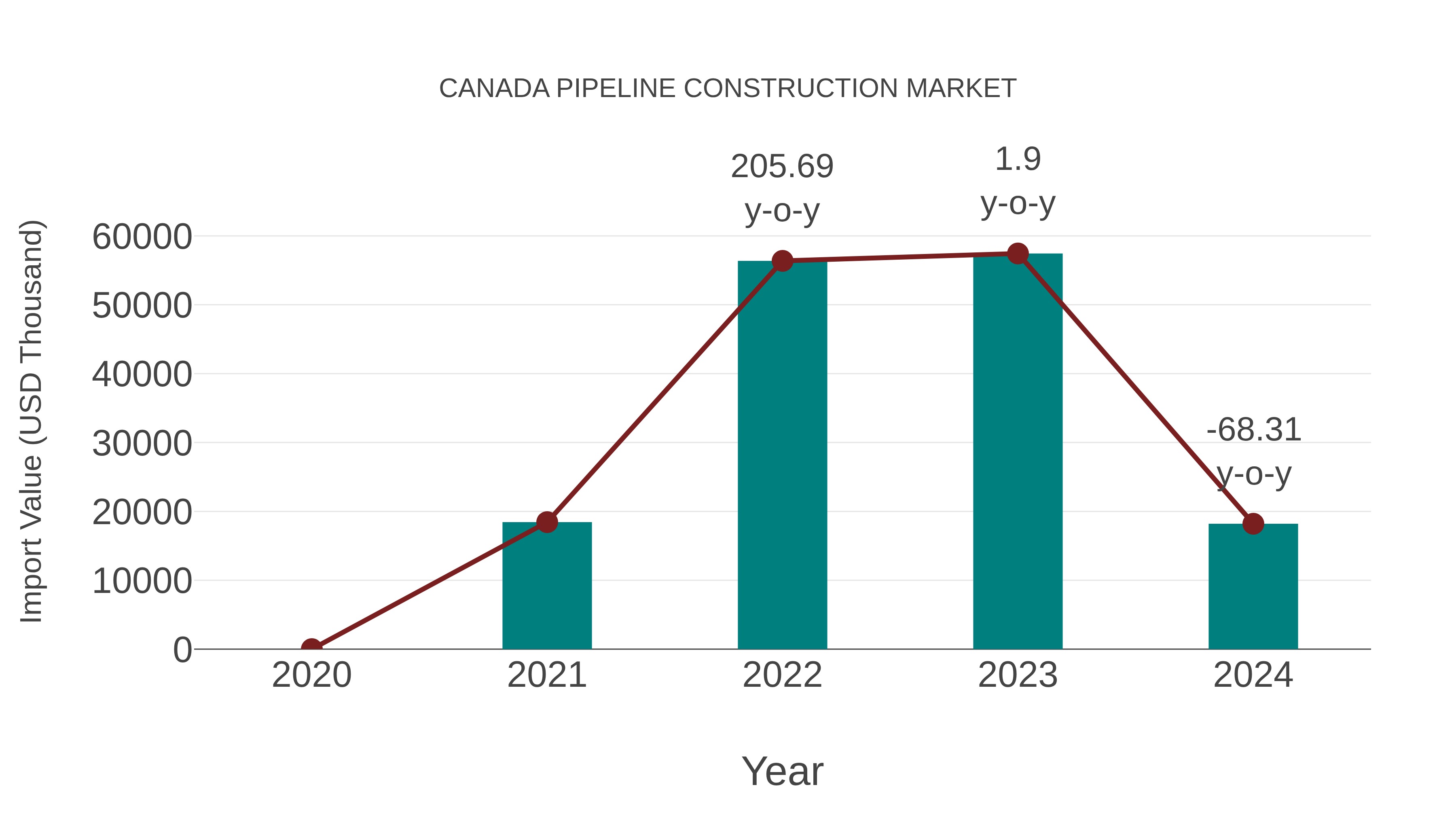  Canada Pipeline Construction Market: Import Trend Analysis