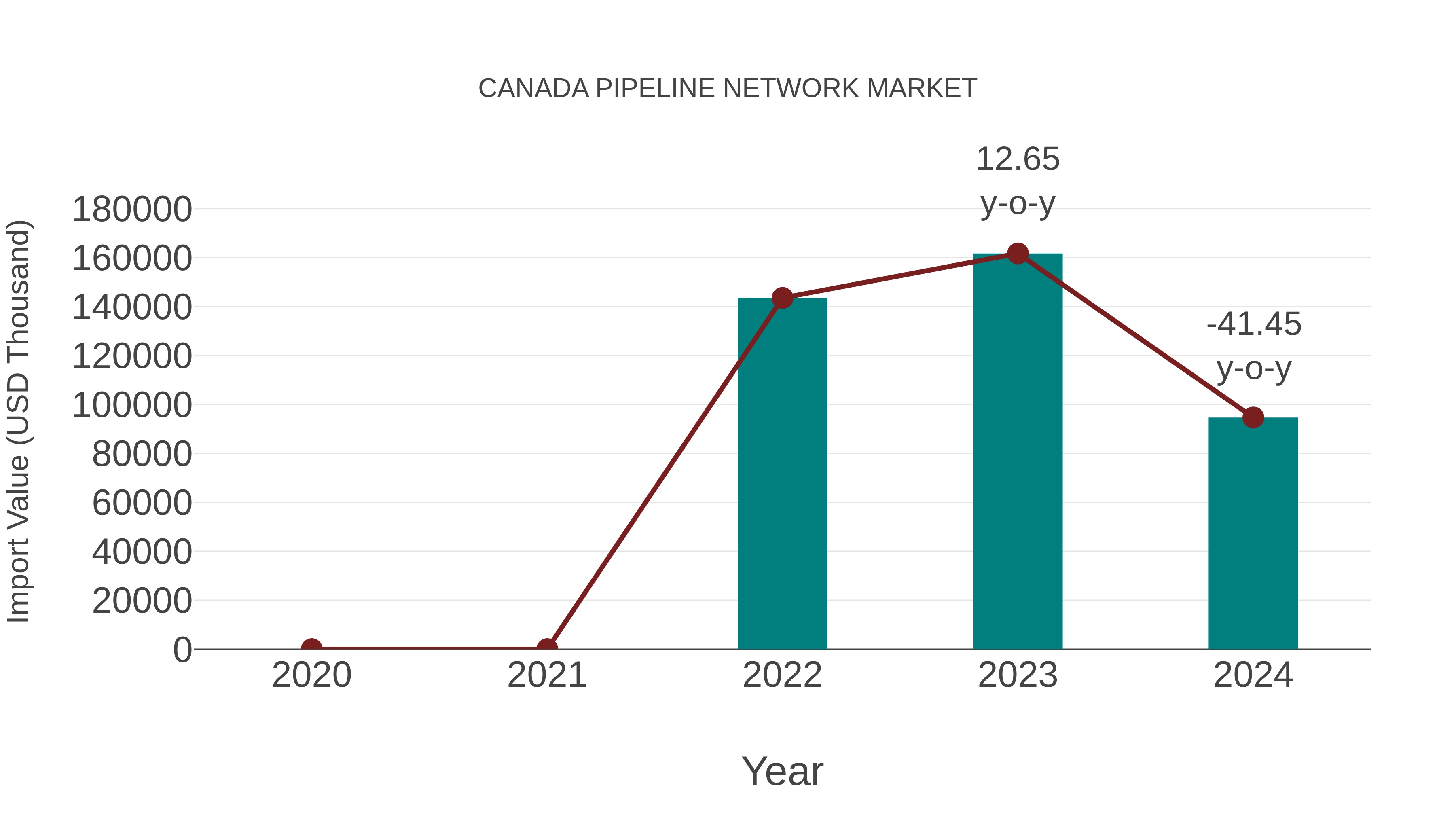  Canada Pipeline Network Market: Import Trend Analysis