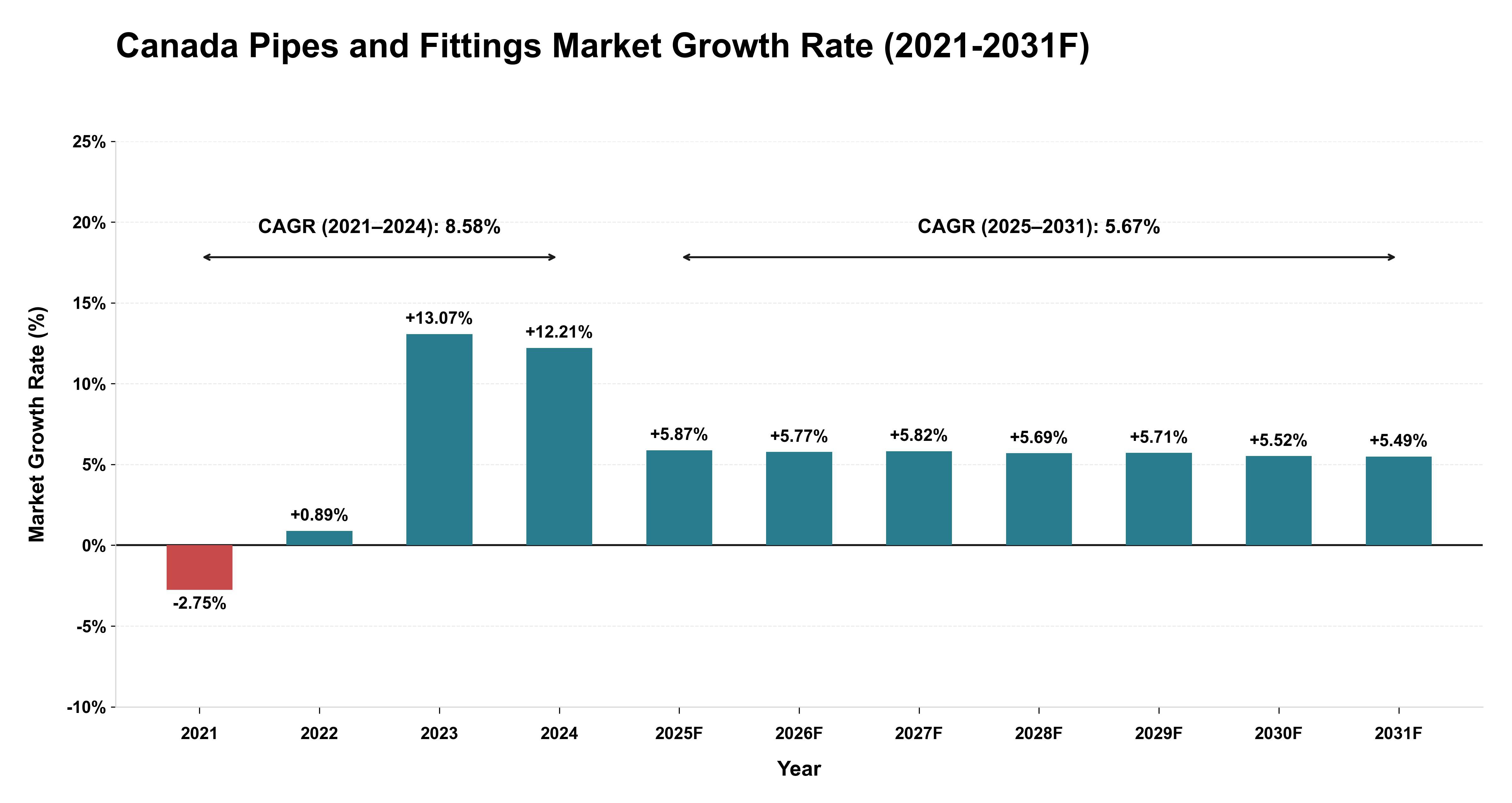 Canada Pipes and Fittings Market Year-wise Growth Rate (2021-2031F)