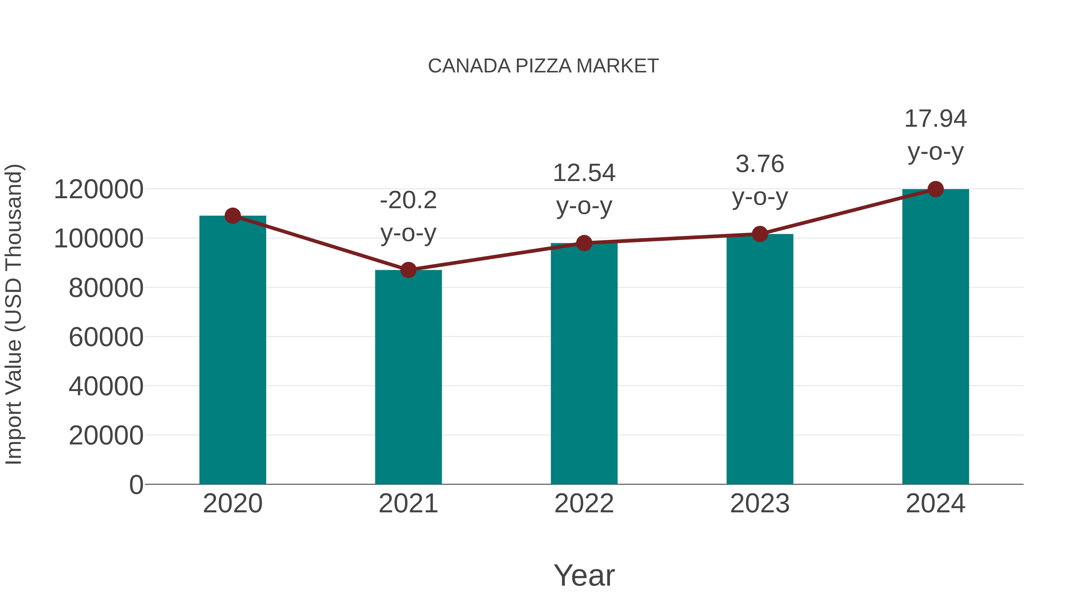  Canada Pizza Market: Import Trend Analysis