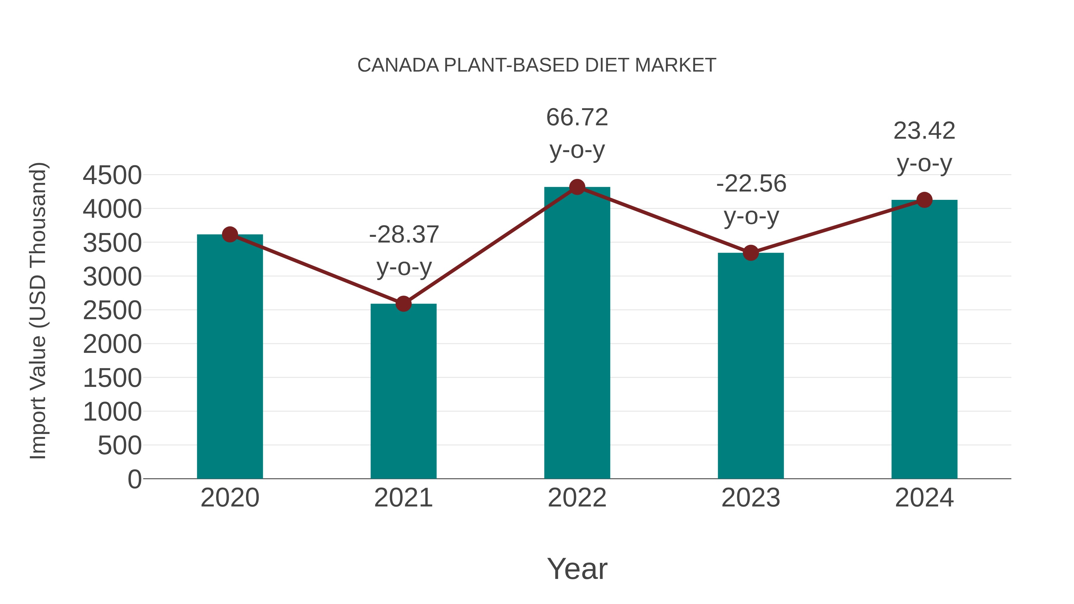  Canada Plant-based Diet Market: Import Trend Analysis