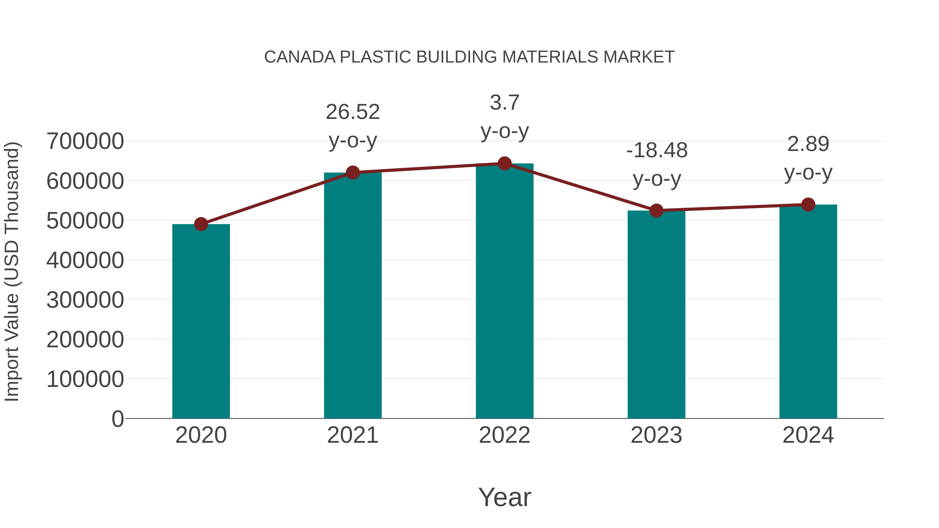Canada Plastic Building Materials Market: Import Trend Analysis