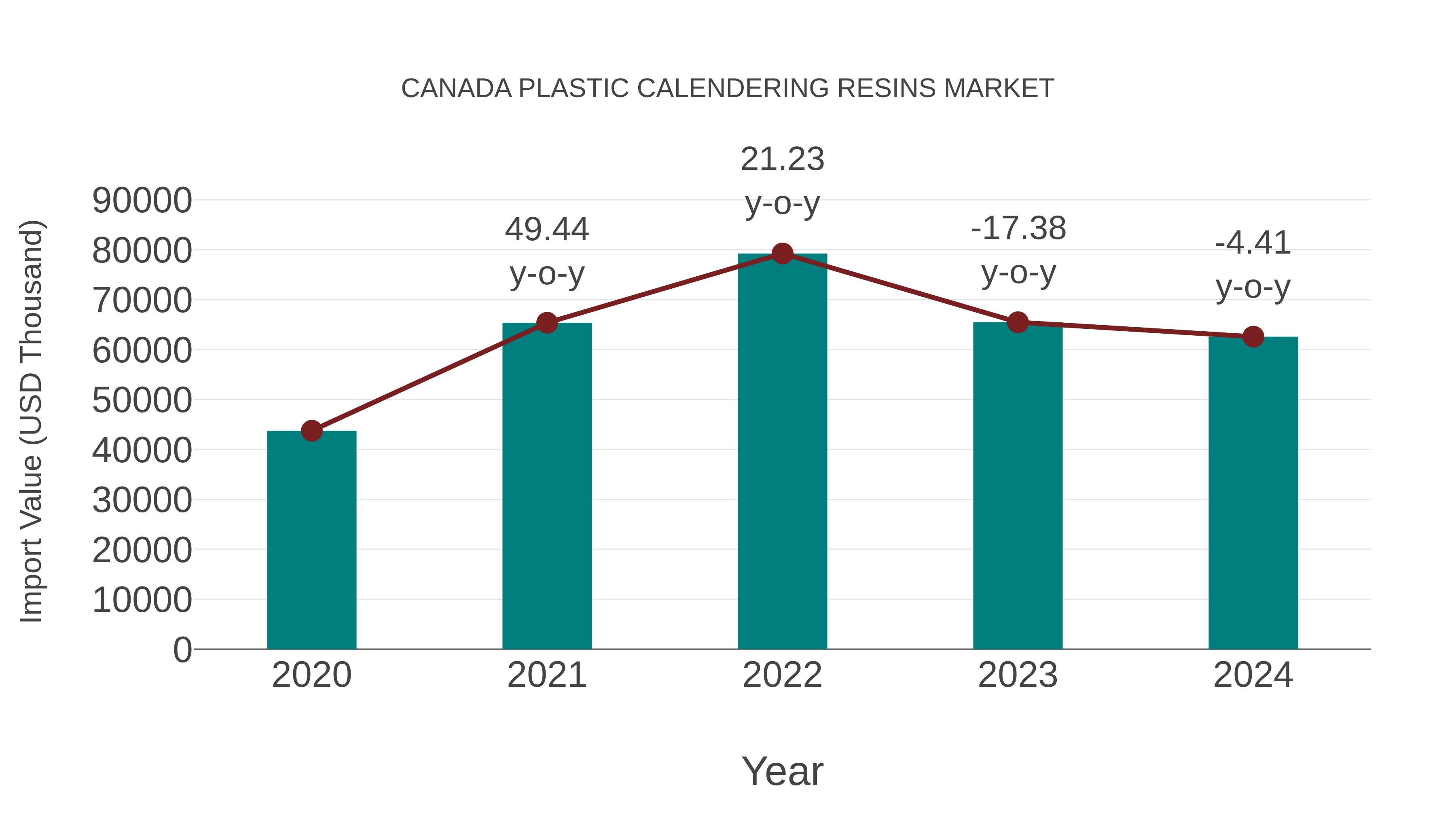  Canada Plastic Calendering Resins Market: Import Trend Analysis