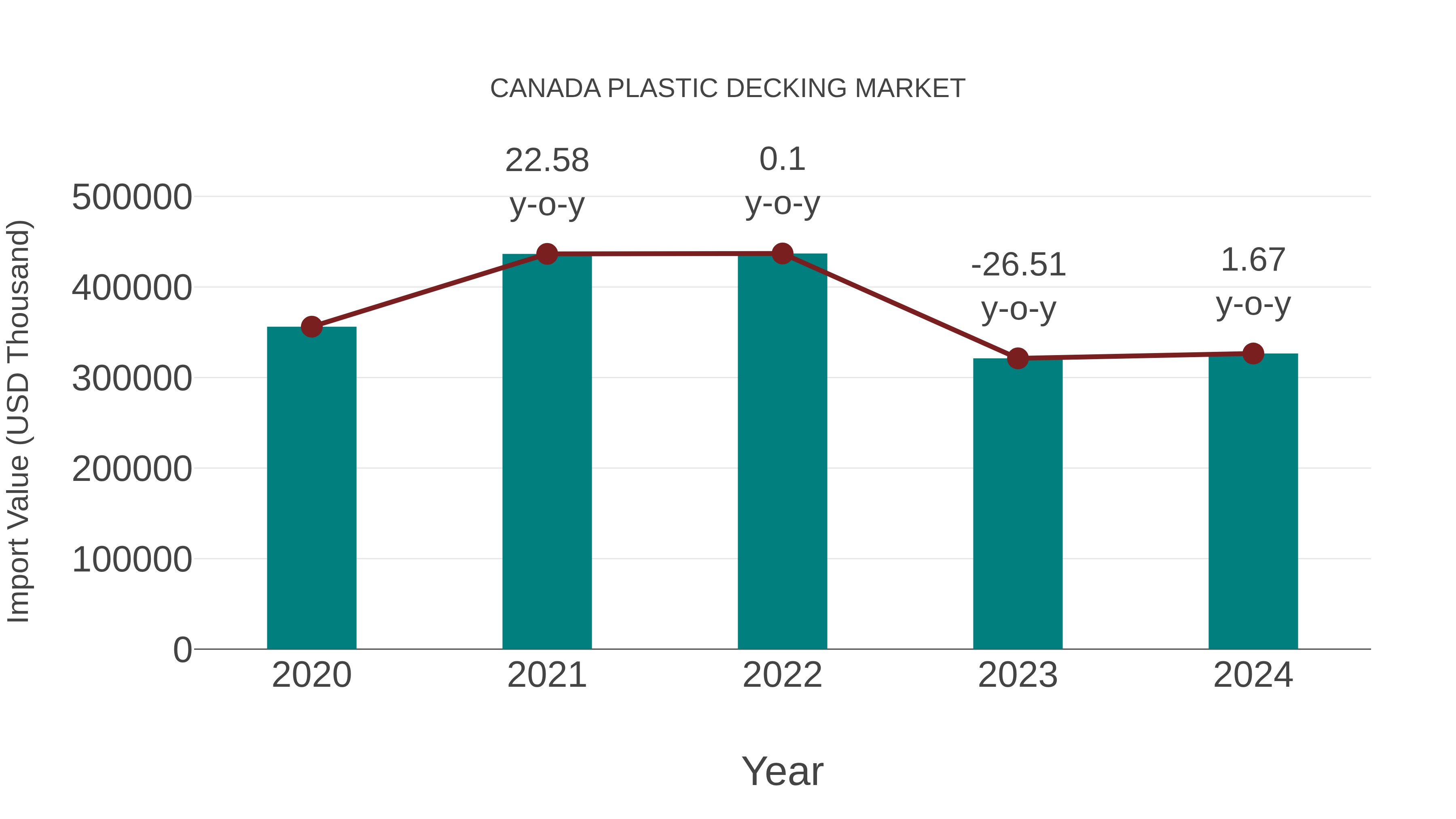  Canada Plastic Decking Market: Import Trend Analysis