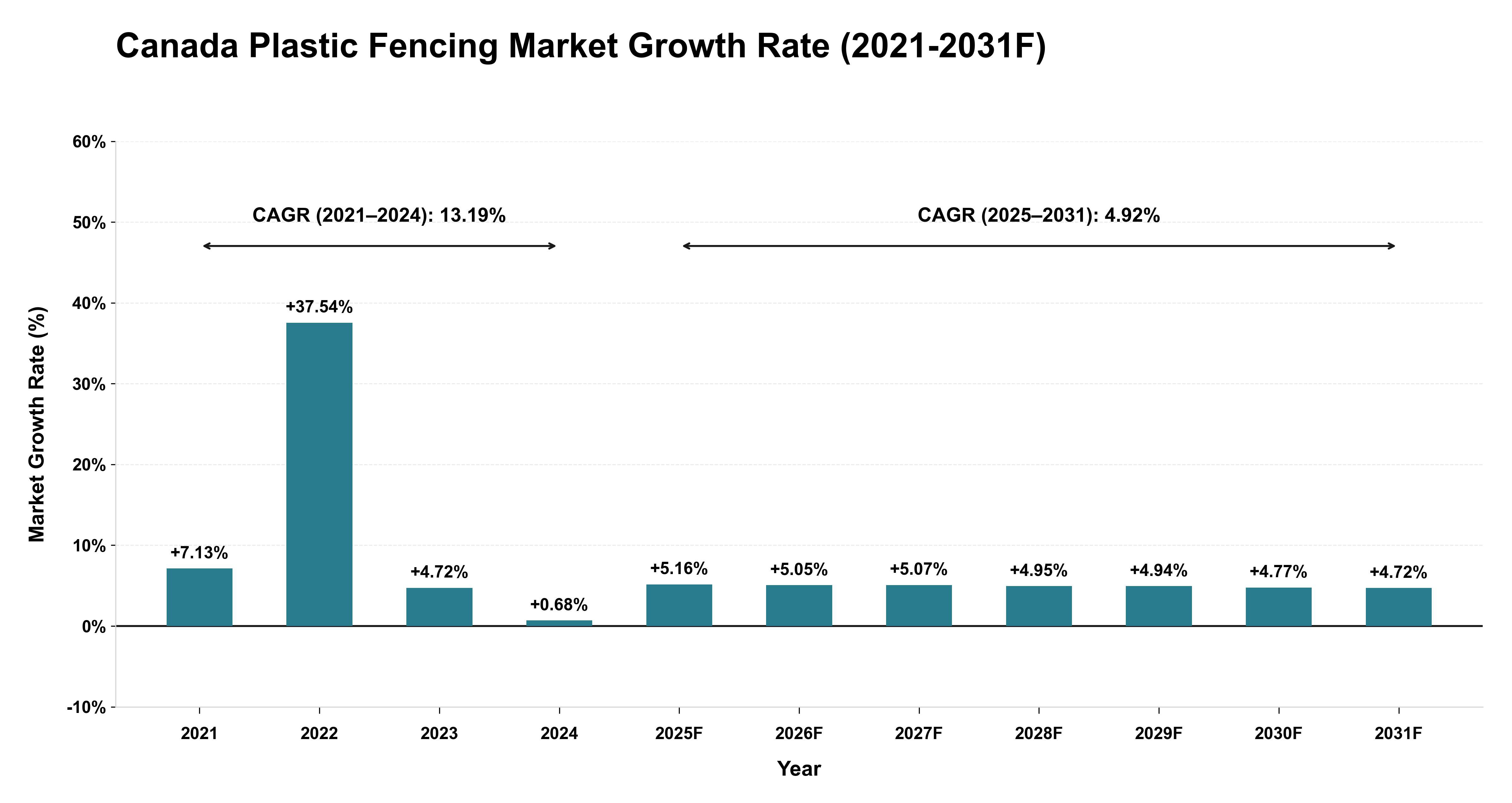 Canada Plastic Fencing Market Year-wise Growth Rate (2021-2031F)