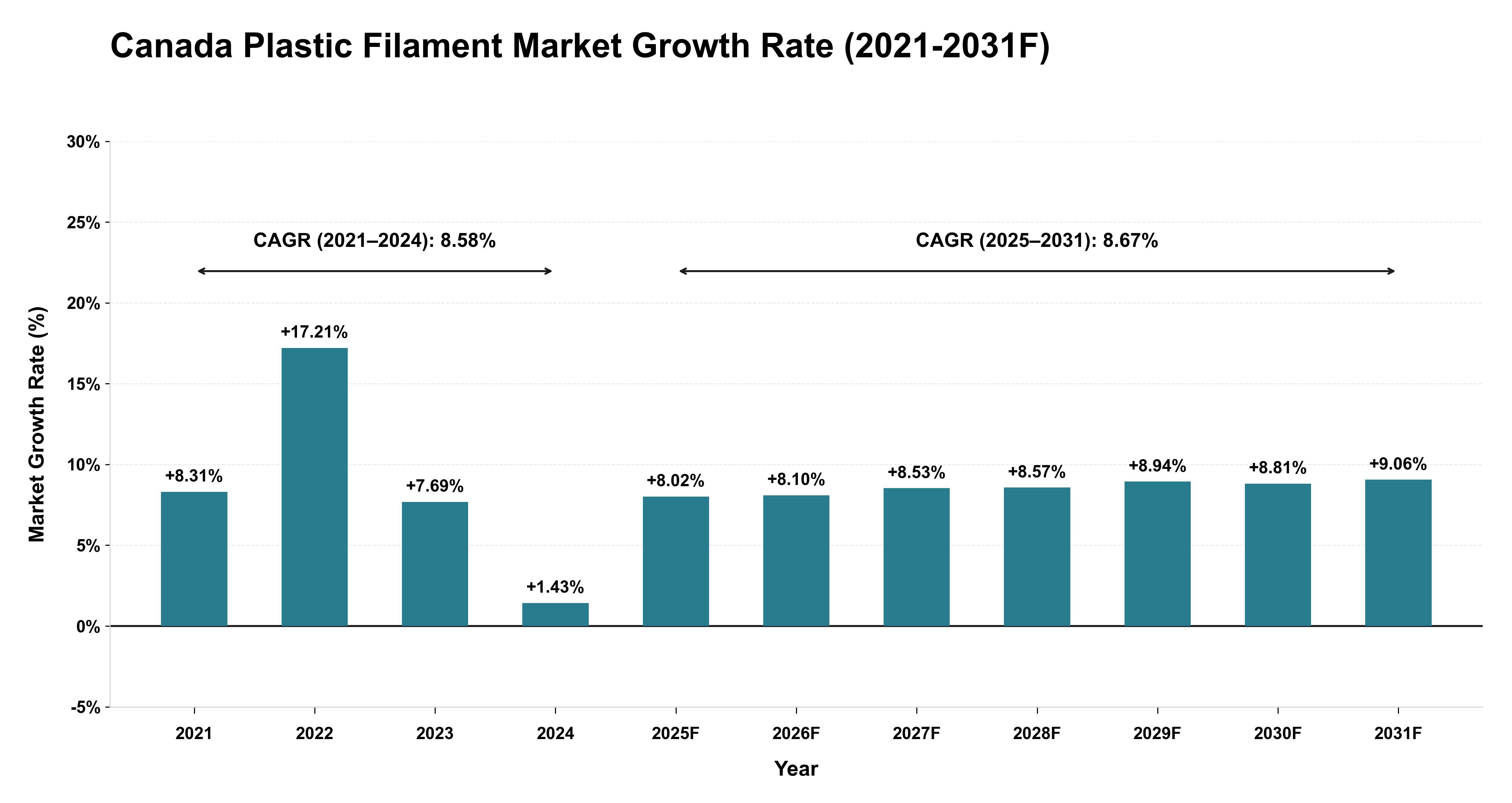 Canada Plastic Filament Market Year-wise Growth Rate (2021-2031F)