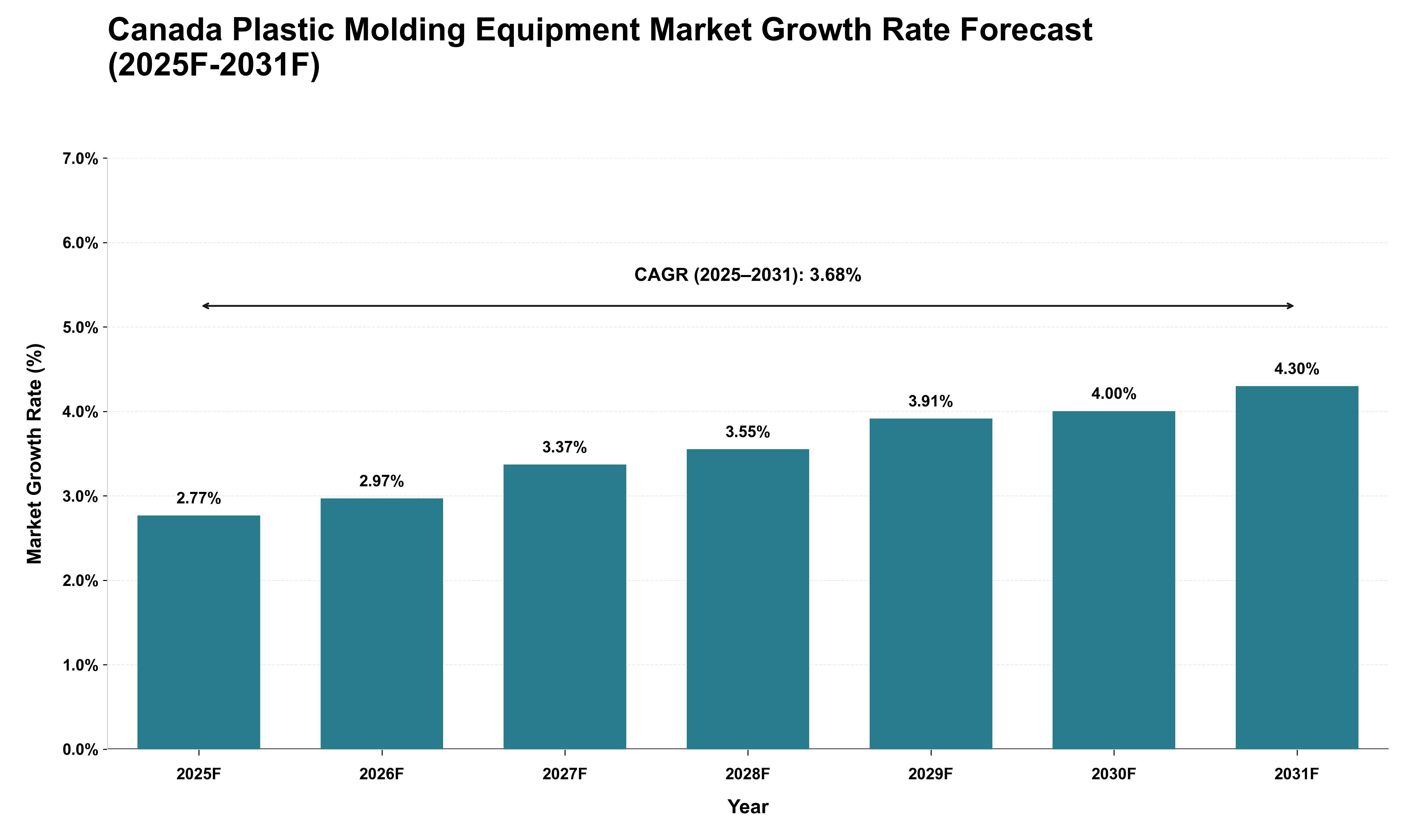 Canada Plastic Molding Equipment Market Growth Rate Analysis (2025 - 2031)