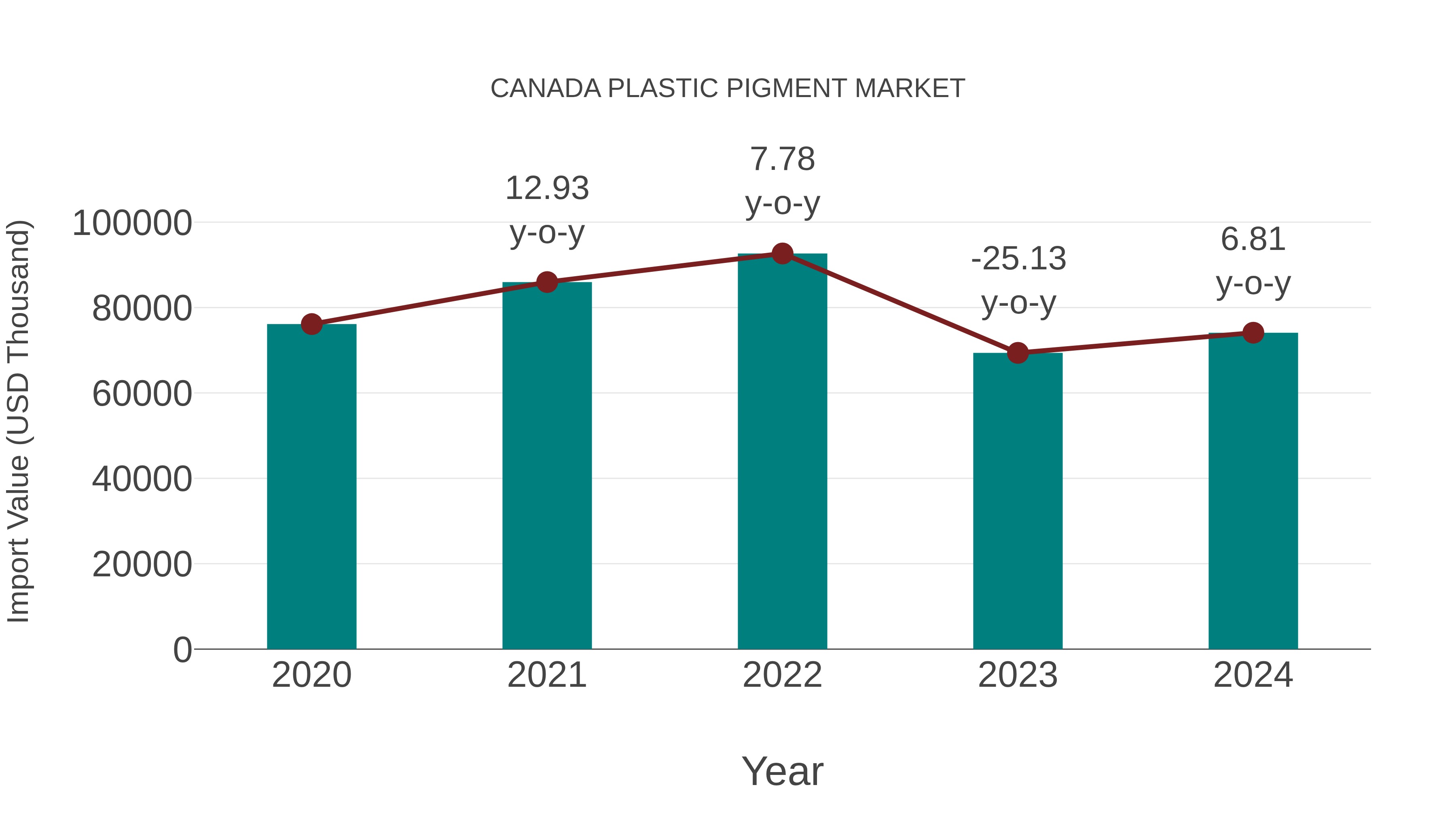  Canada Plastic Pigment Market: Import Trend Analysis