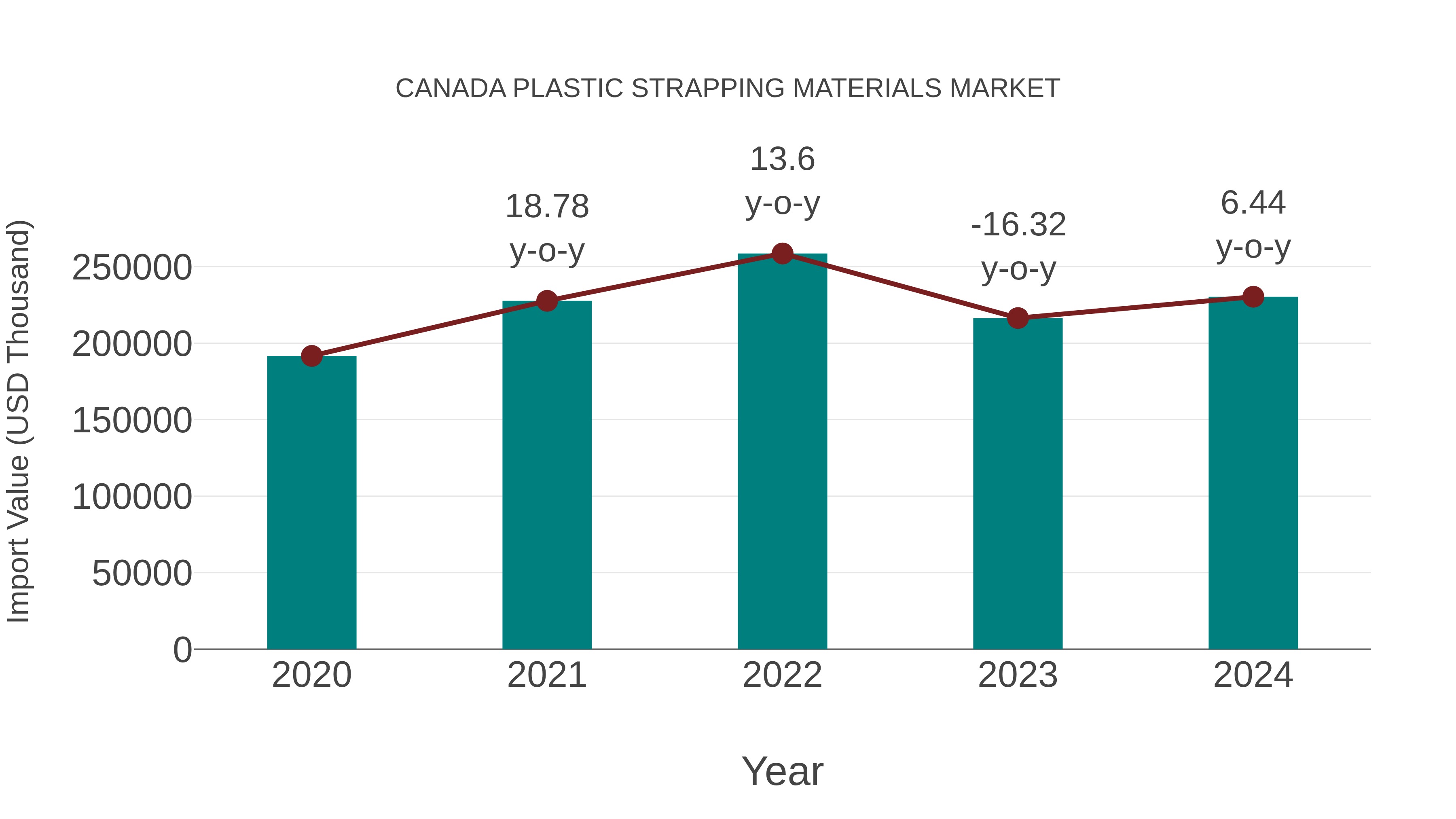  Canada Plastic Strapping Materials Market: Import Trend Analysis