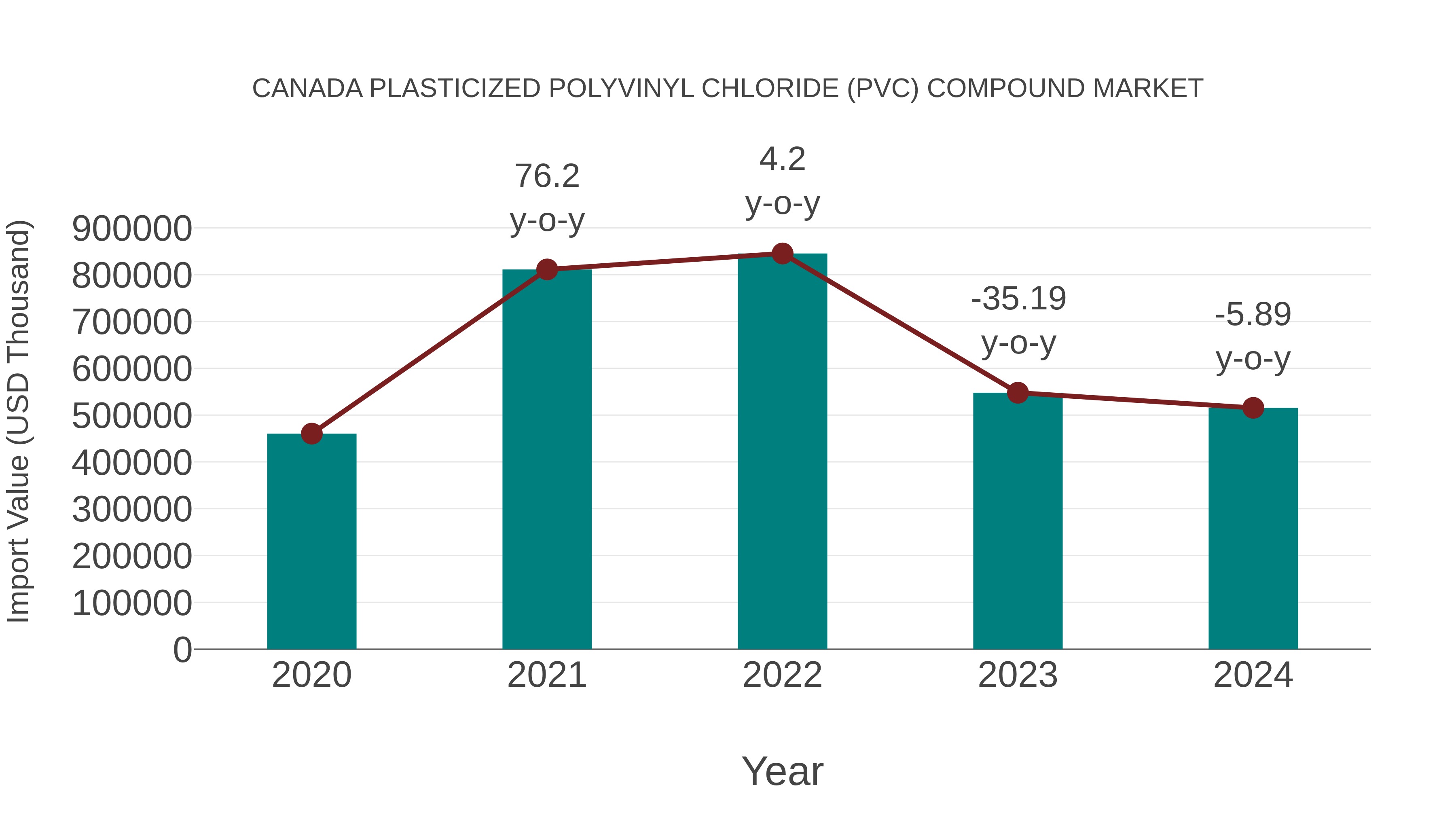  Canada Plasticized Polyvinyl Chloride (Pvc) Compound Market: Import Trend Analysis