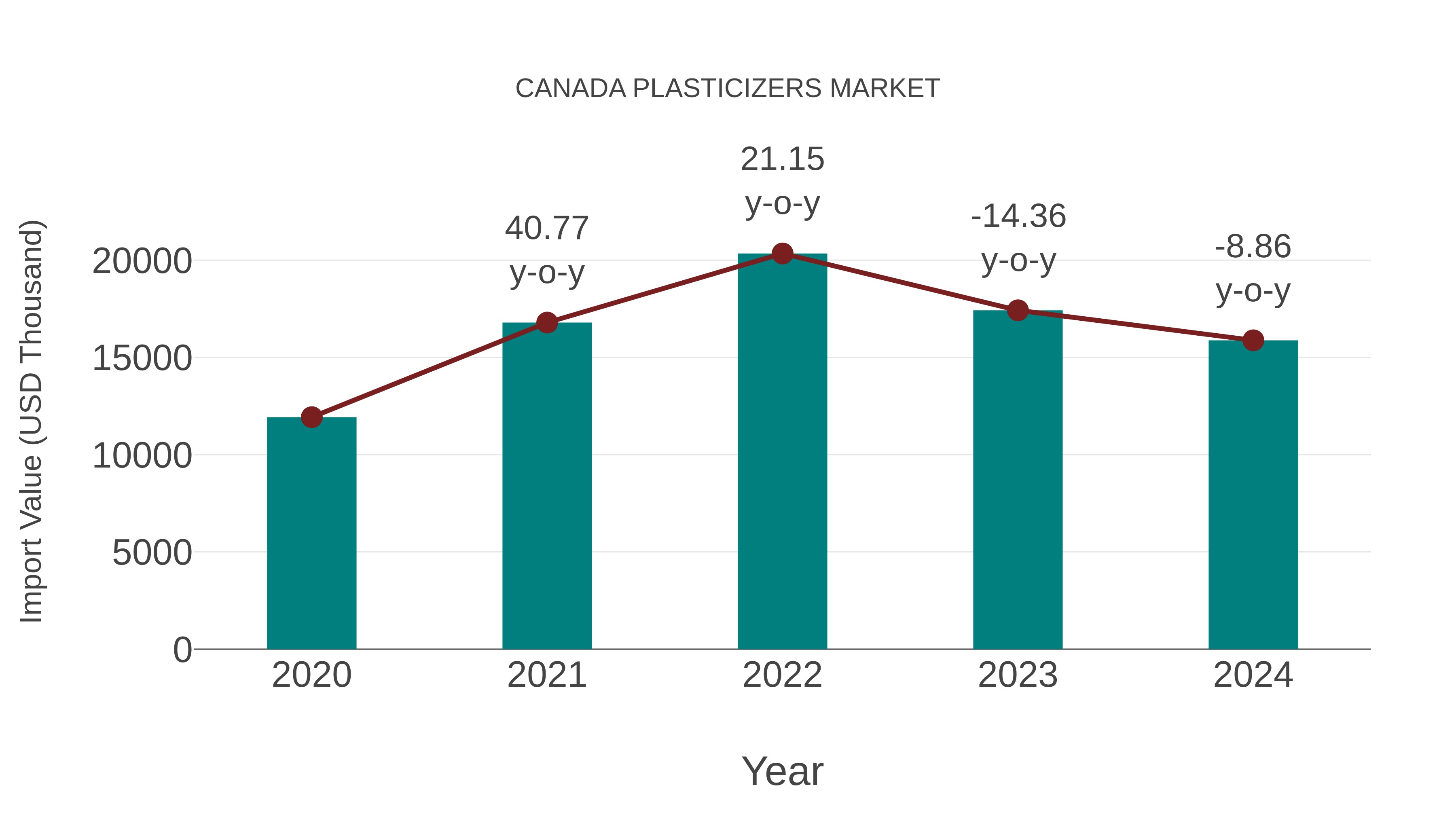  Canada Plasticizers Market: Import Trend Analysis