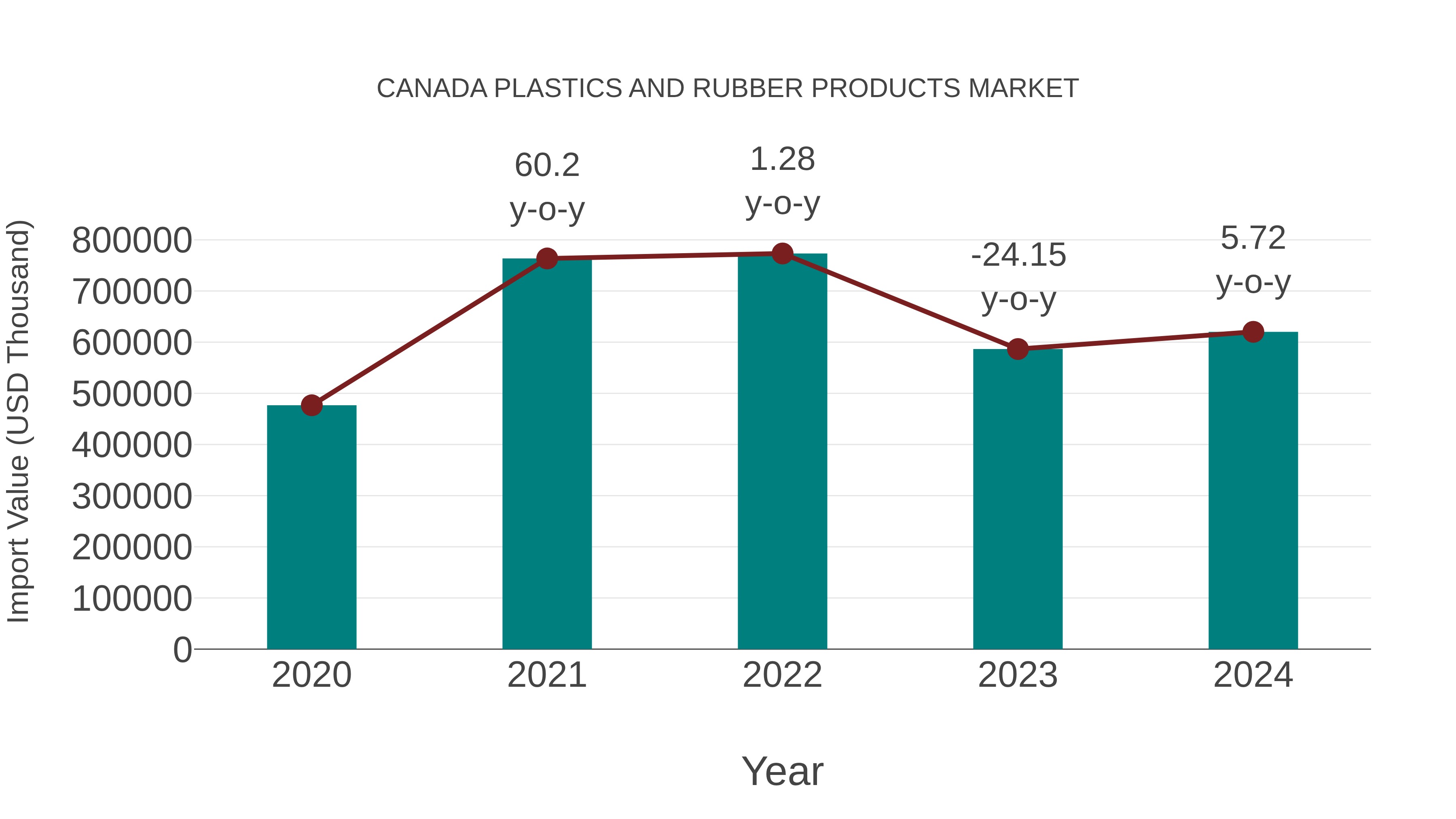 Canada Plastics and Rubber Products Market: Import Trend Analysis