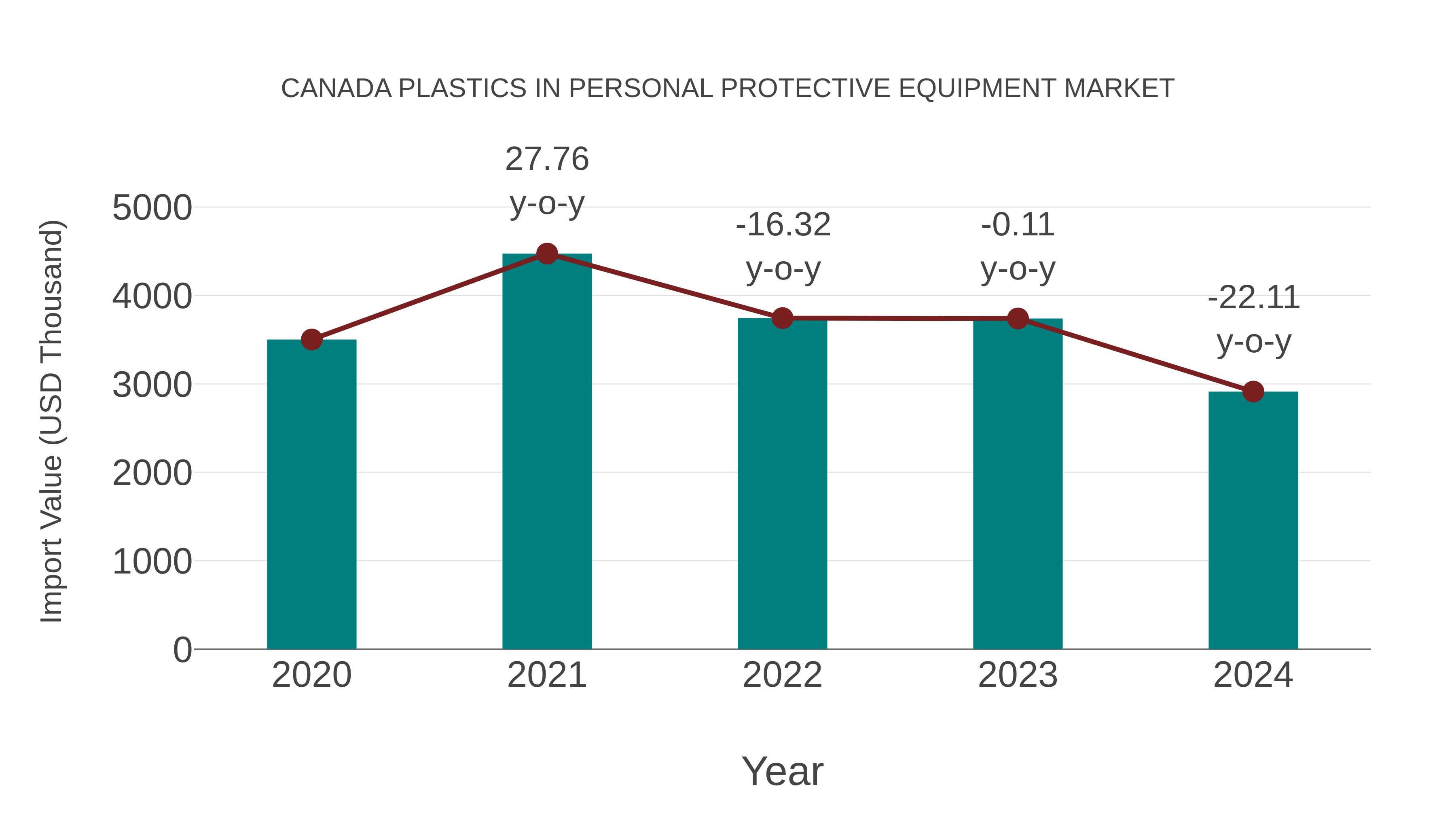 Canada Plastics in Personal Protective Equipment Market: Import Trend Analysis