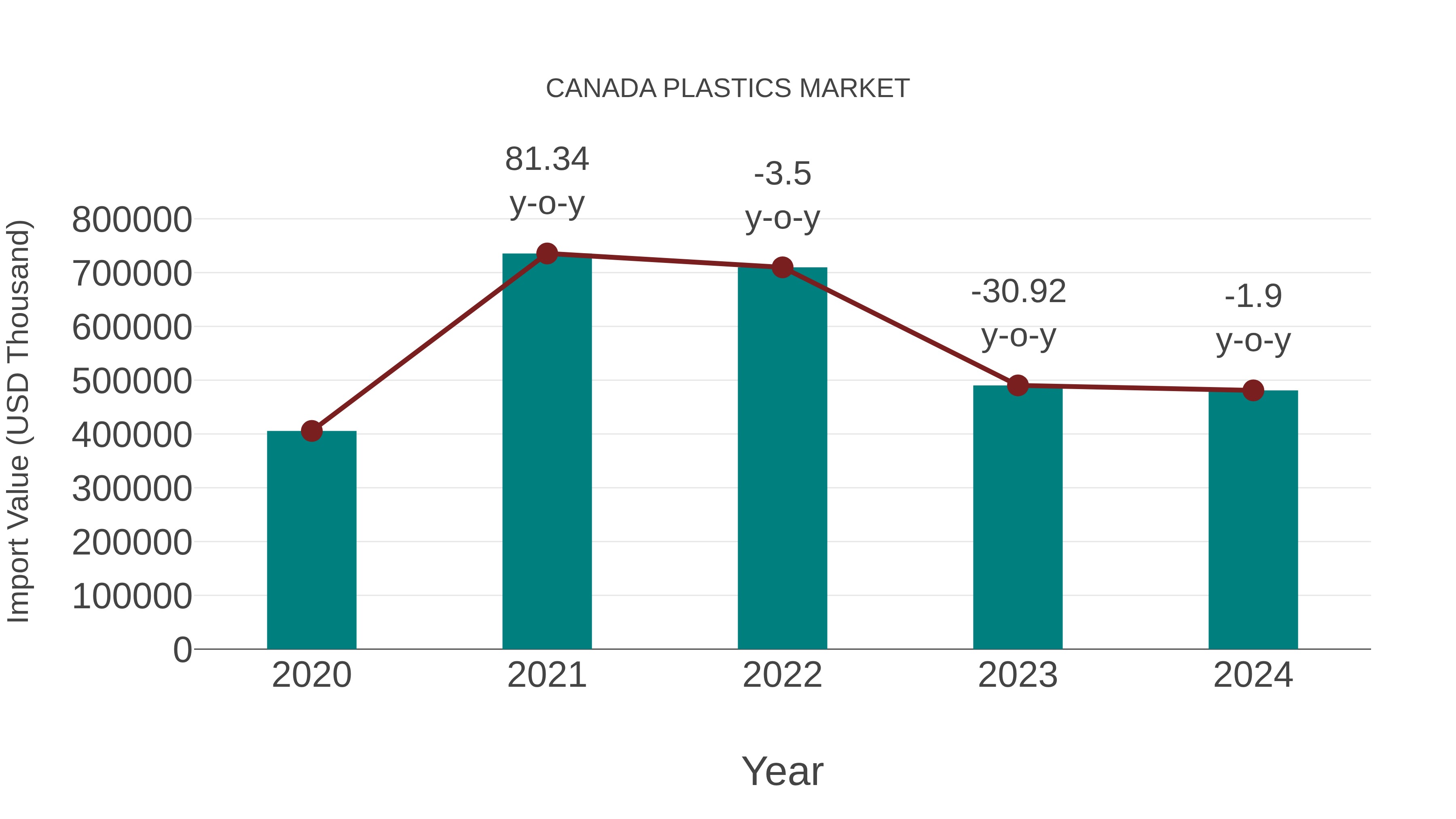  Canada Plastics Market: Import Trend Analysis
