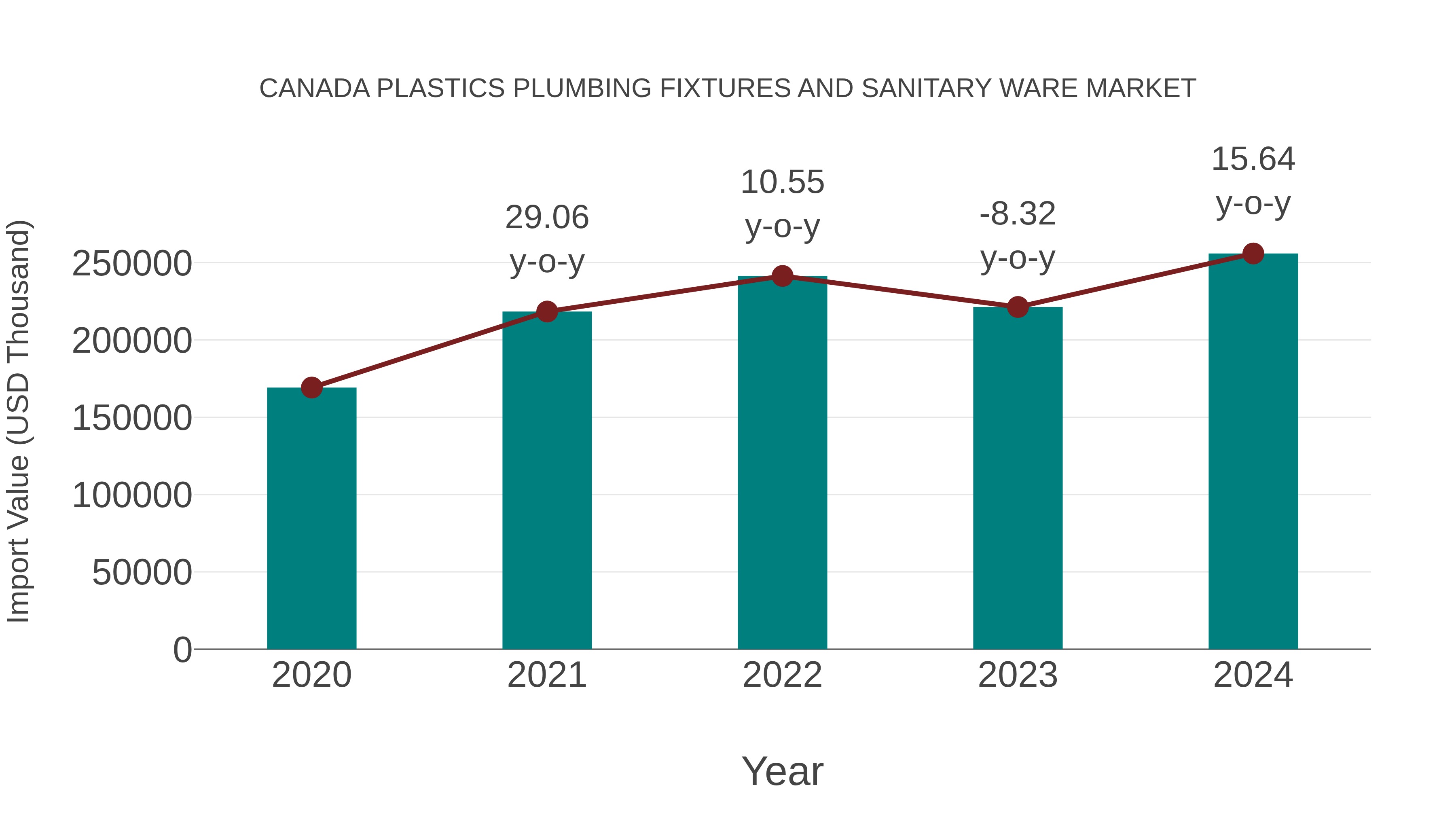 Canada Plastics Plumbing Fixtures and Sanitary Ware Market: Import Trend Analysis