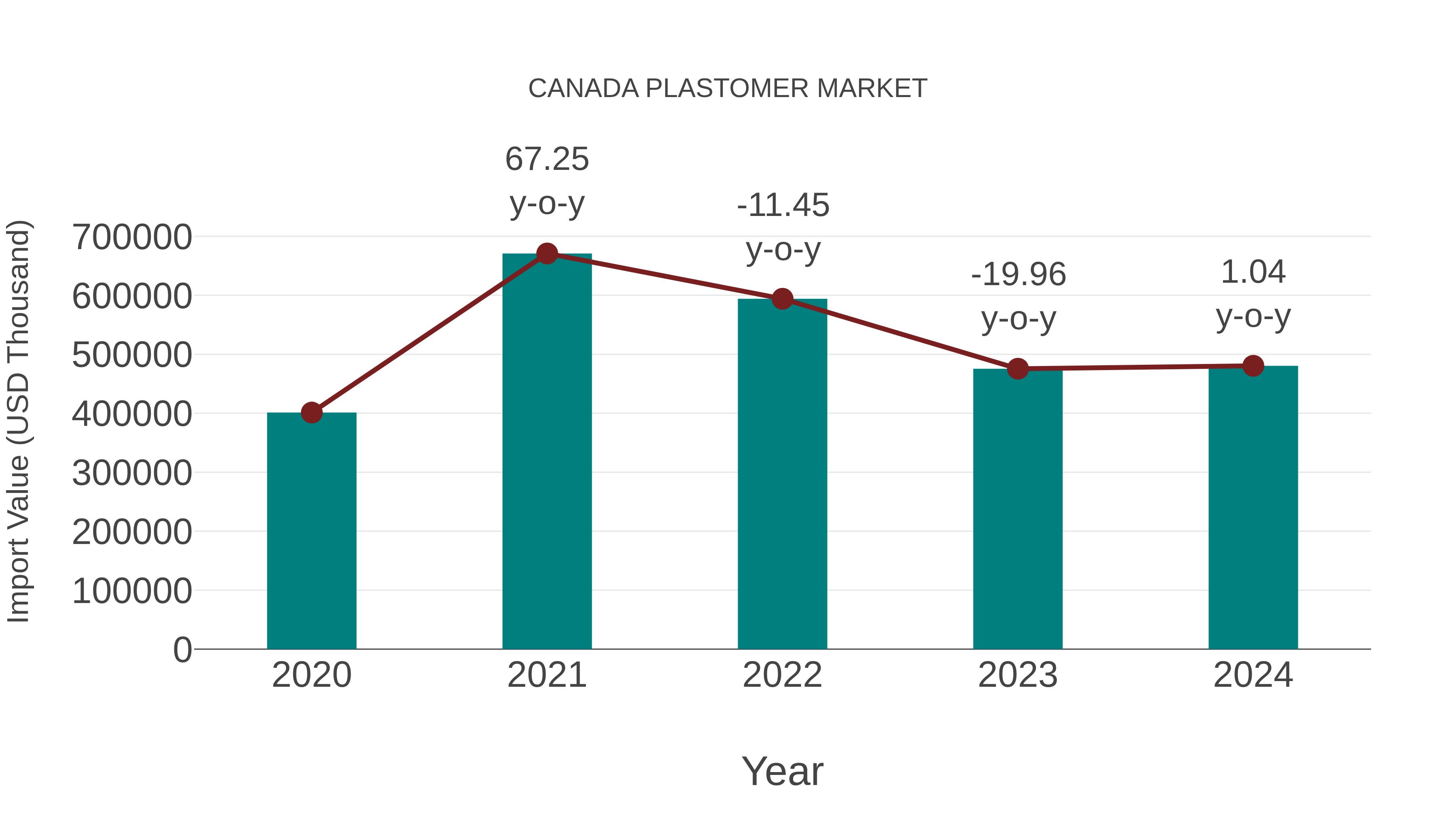  Canada Plastomer Market: Import Trend Analysis