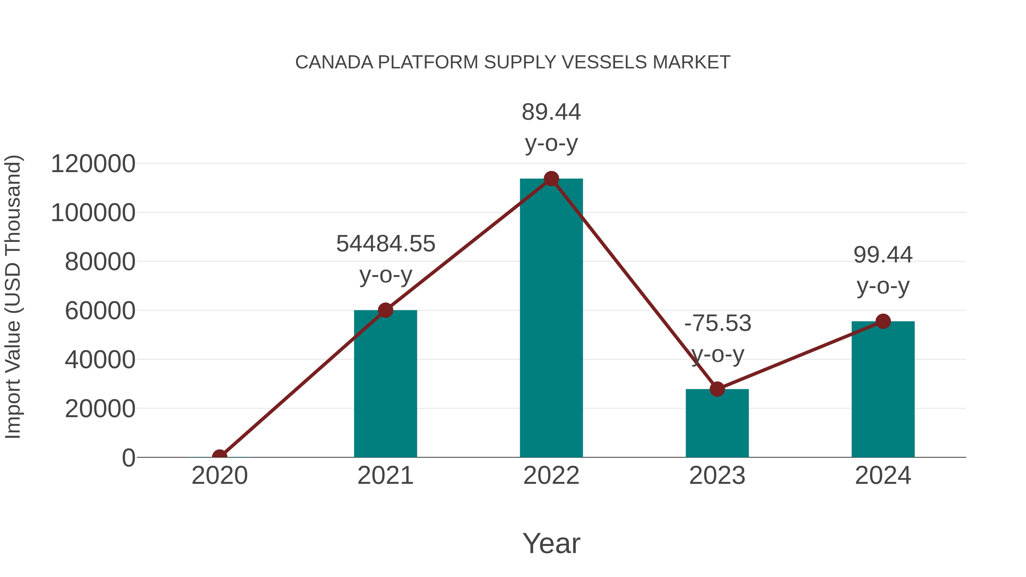 Canada Platform Supply Vessels Market: Import Trend Analysis