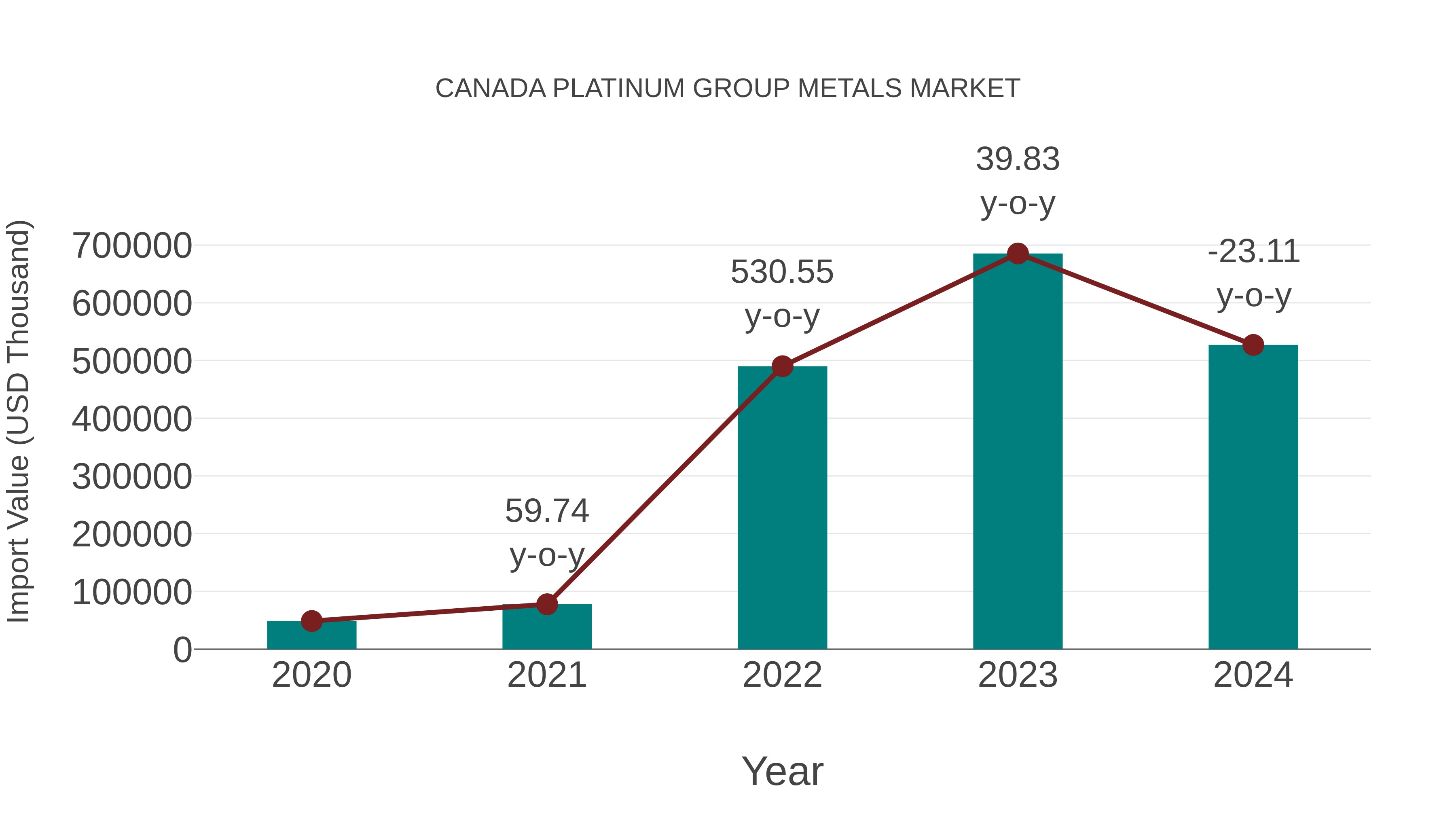  Canada Platinum Group Metals Market: Import Trend Analysis