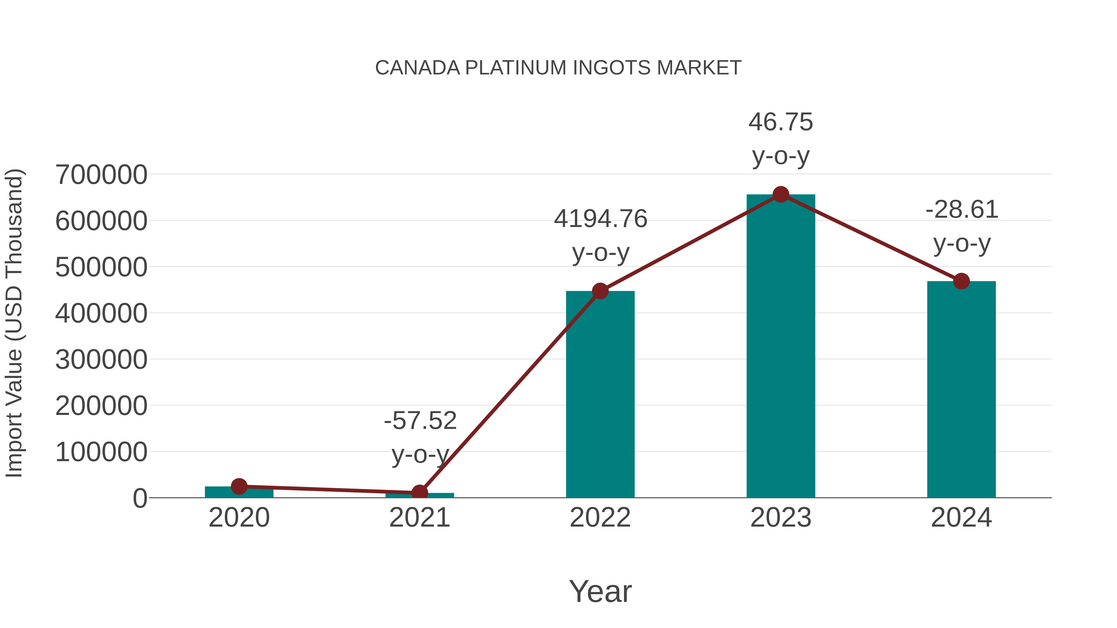  Canada Platinum Ingots Market: Import Trend Analysis