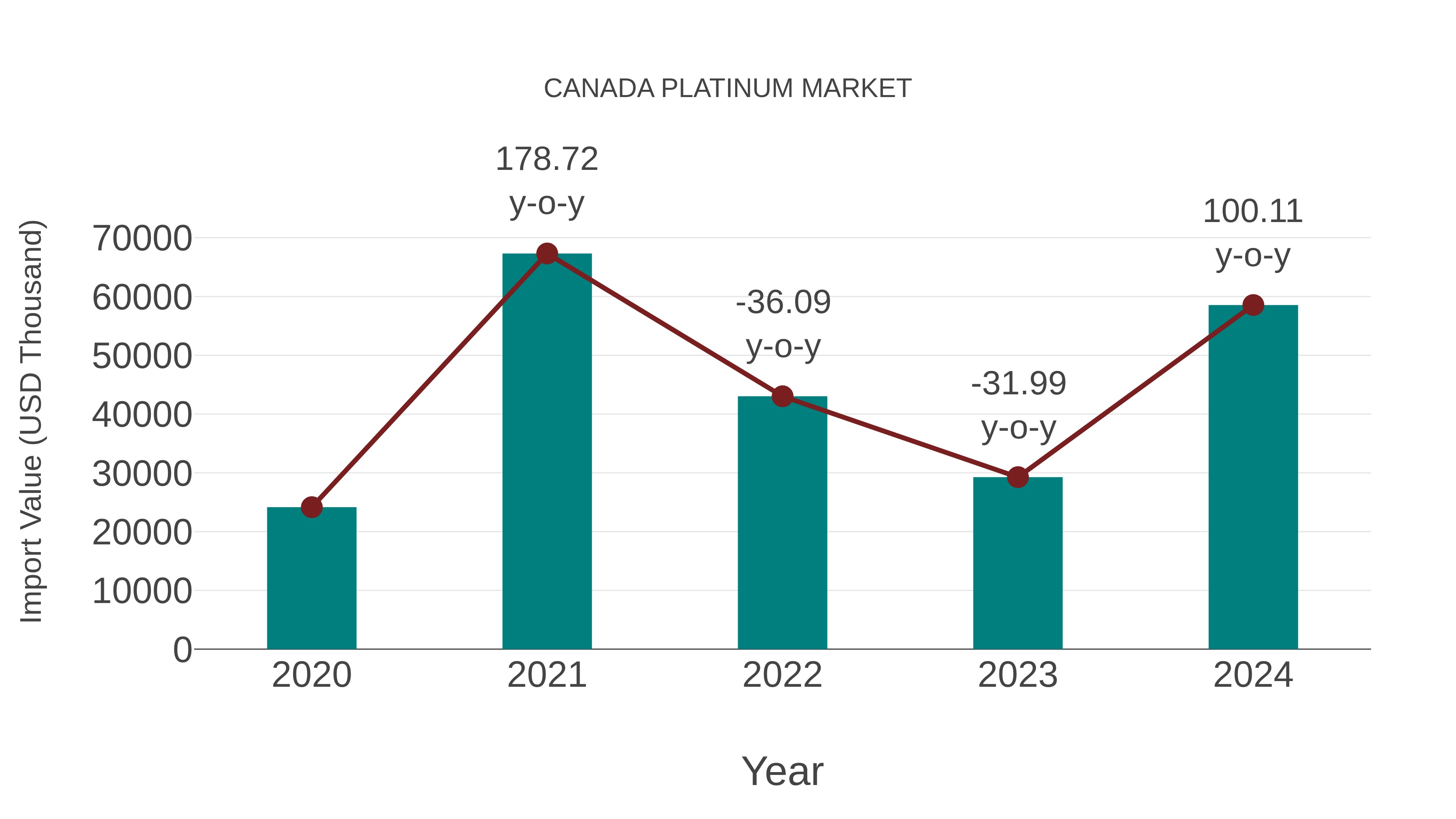  Canada Platinum Market: Import Trend Analysis