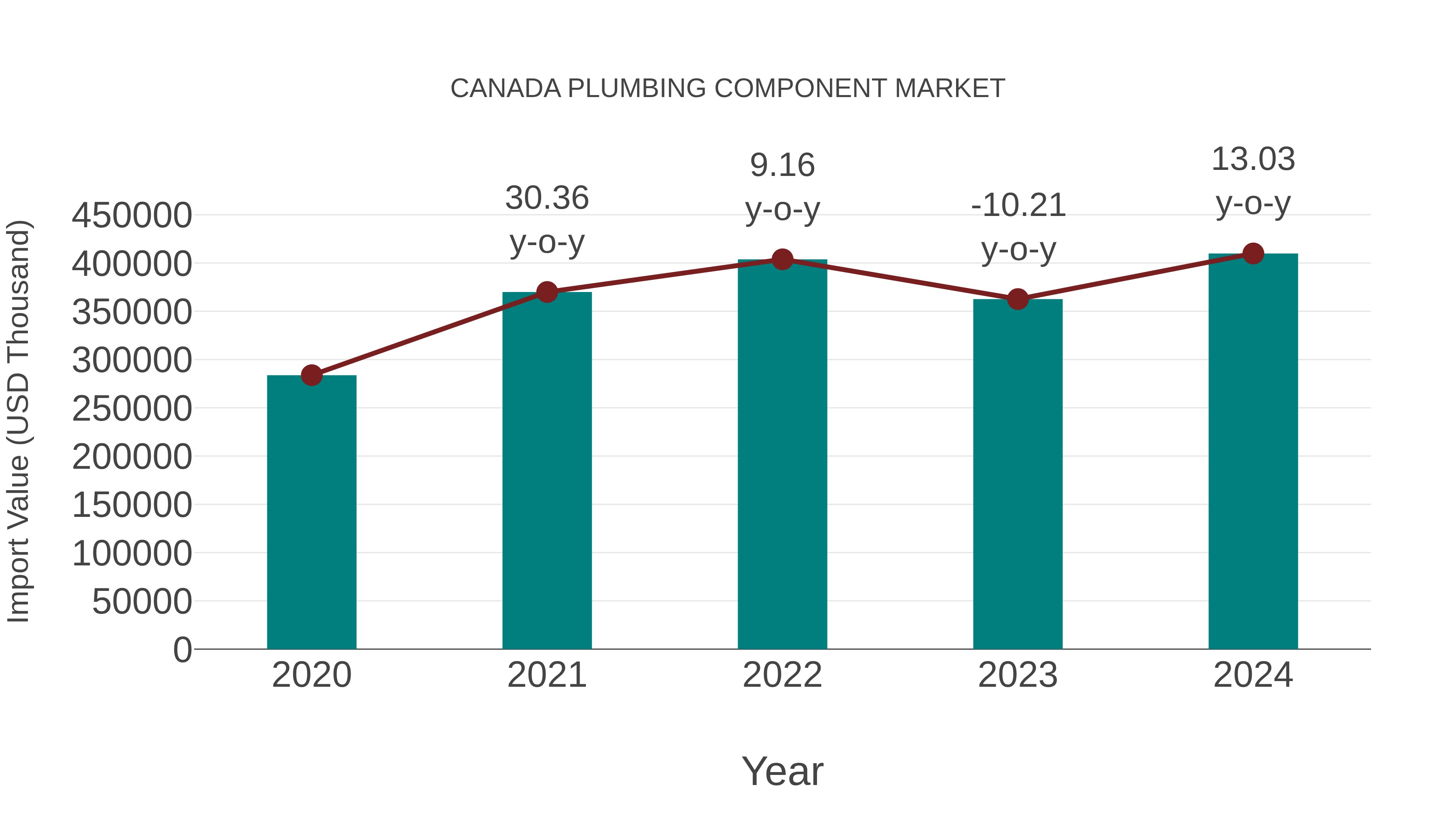  Canada Plumbing Component Market: Import Trend Analysis